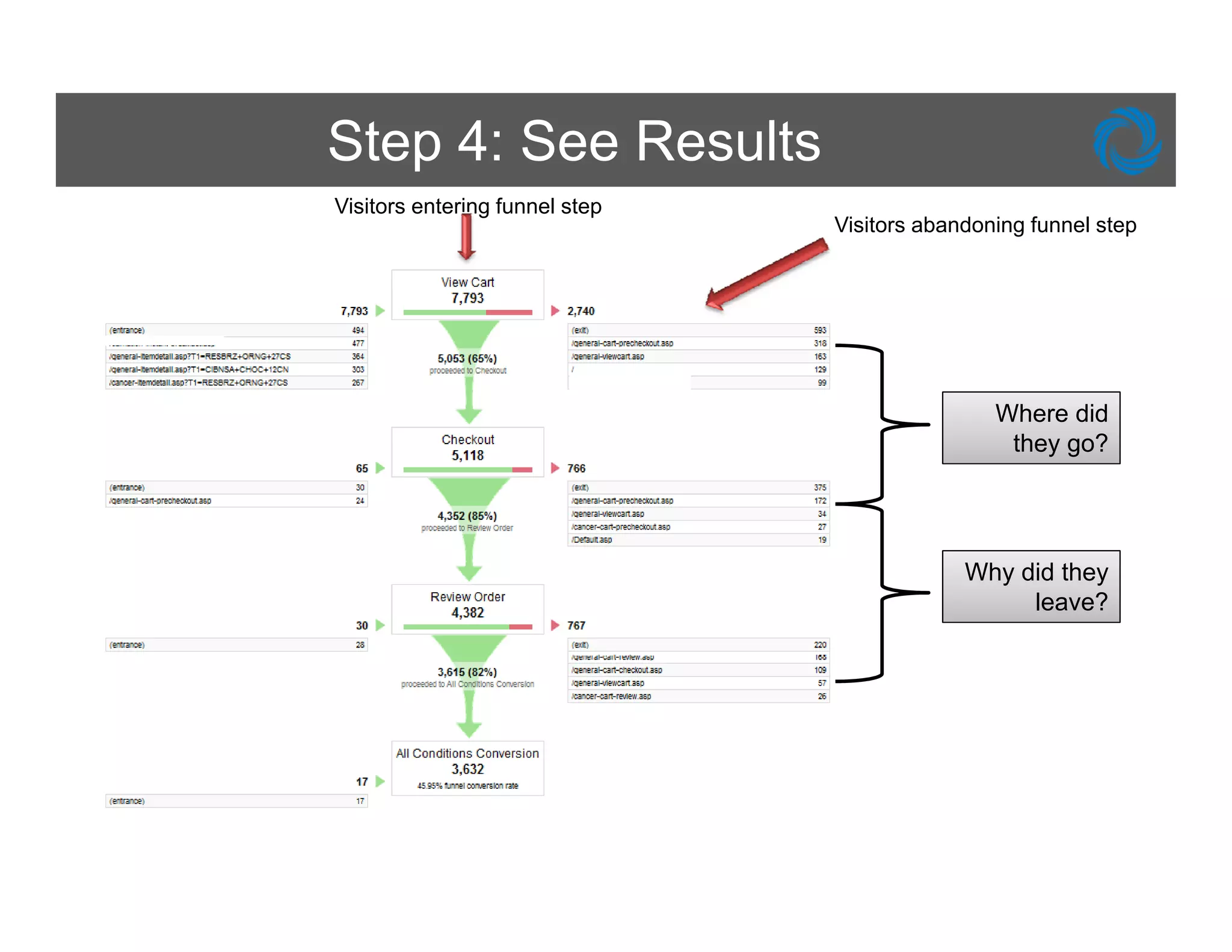 Step 4: See Results
Visitors entering funnel step
                                Visitors abandoning funnel step




                                                Where did
                                                 they go?




                                             Why did they
                                                  leave?
 