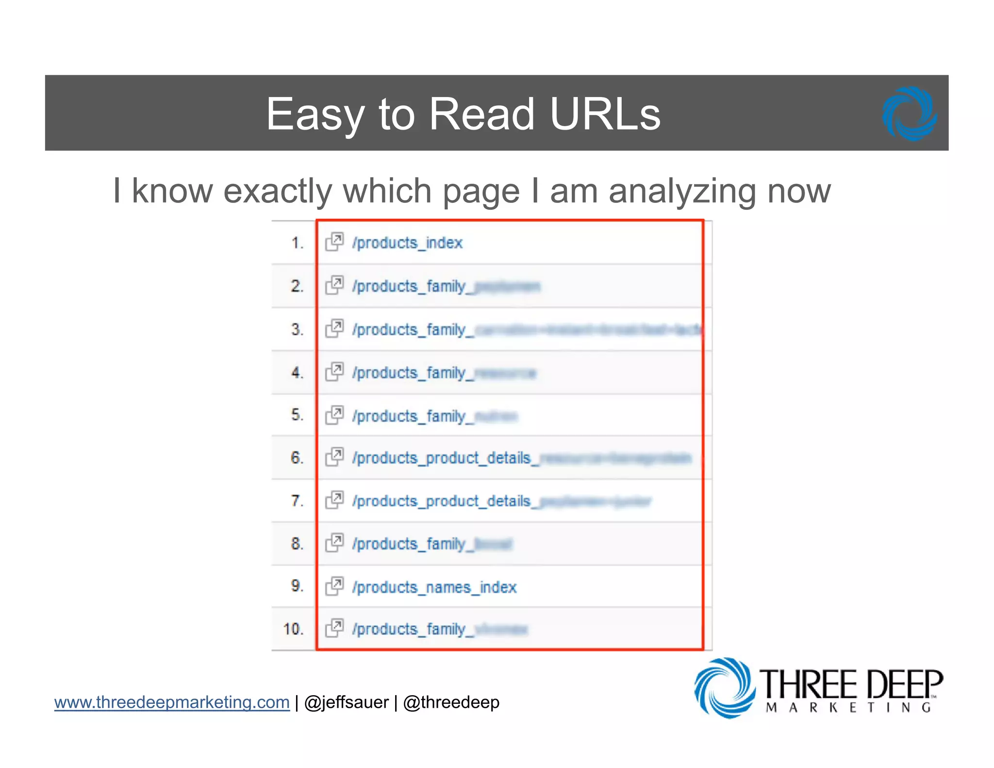 Easy to Read URLs
      I know exactly which page I am analyzing now




www.threedeepmarketing.com | @jeffsauer | @threedeep
 