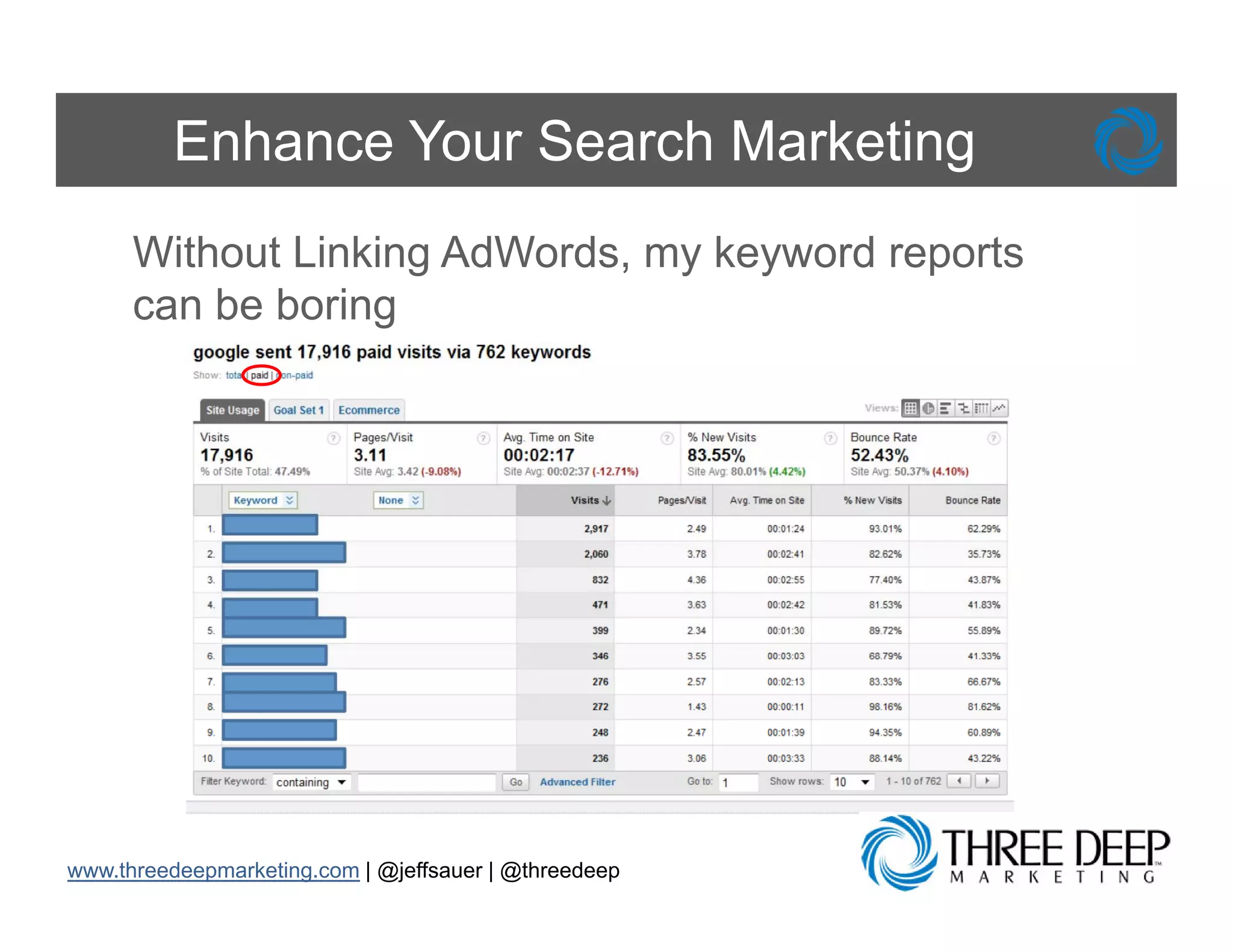 Enhance Your Search Marketing
      Without Linking AdWords, my keyword reports
      can b b i
          be boring




www.threedeepmarketing.com | @jeffsauer | @threedeep
 