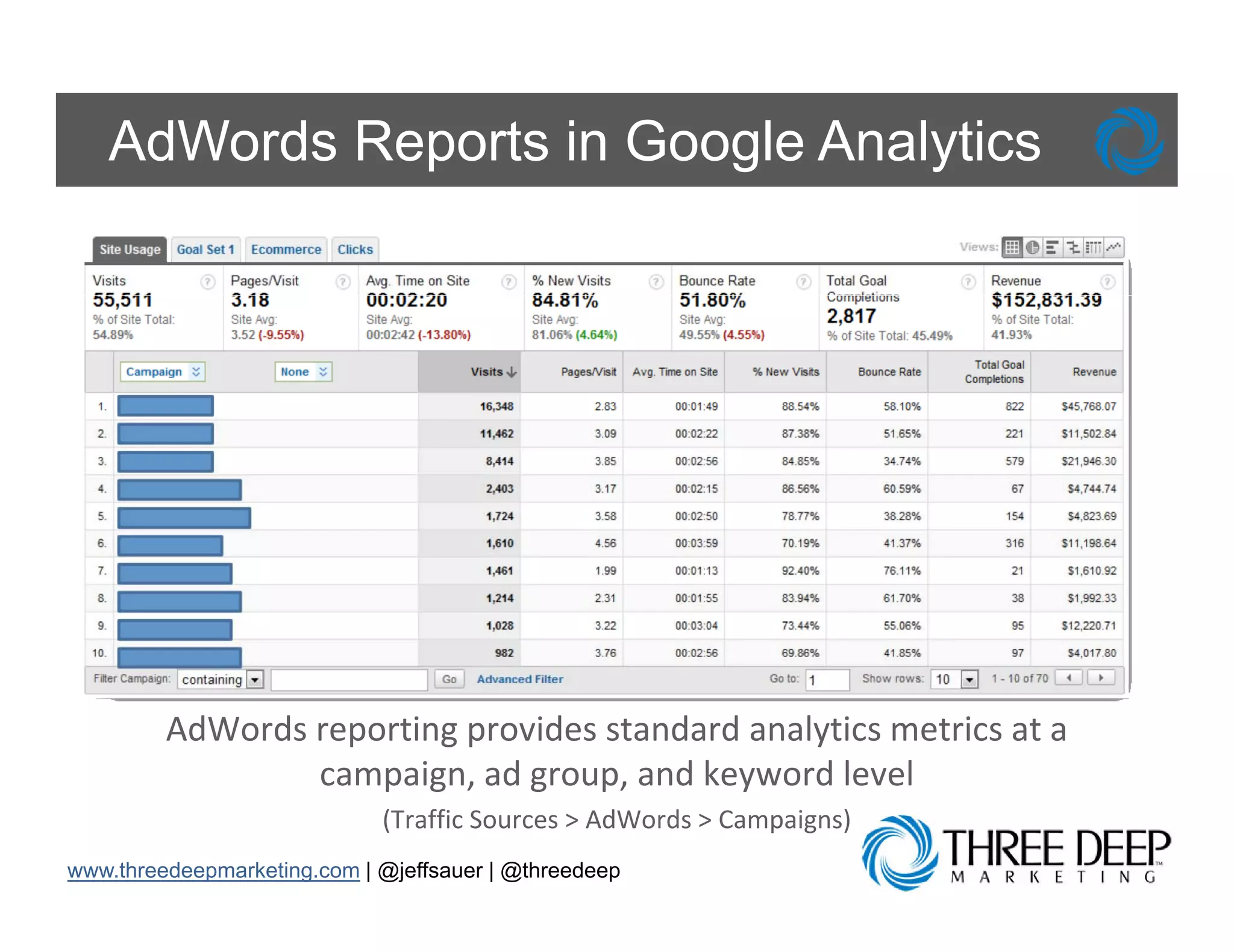 AdWords Reports in Google Analytics




         AdWords reporting provides standard analytics metrics at a 
                 campaign, ad group, and keyword level
                 campaign ad group and keyword level
                             (Traffic Sources > AdWords > Campaigns)
www.threedeepmarketing.com | @jeffsauer | @threedeep
 