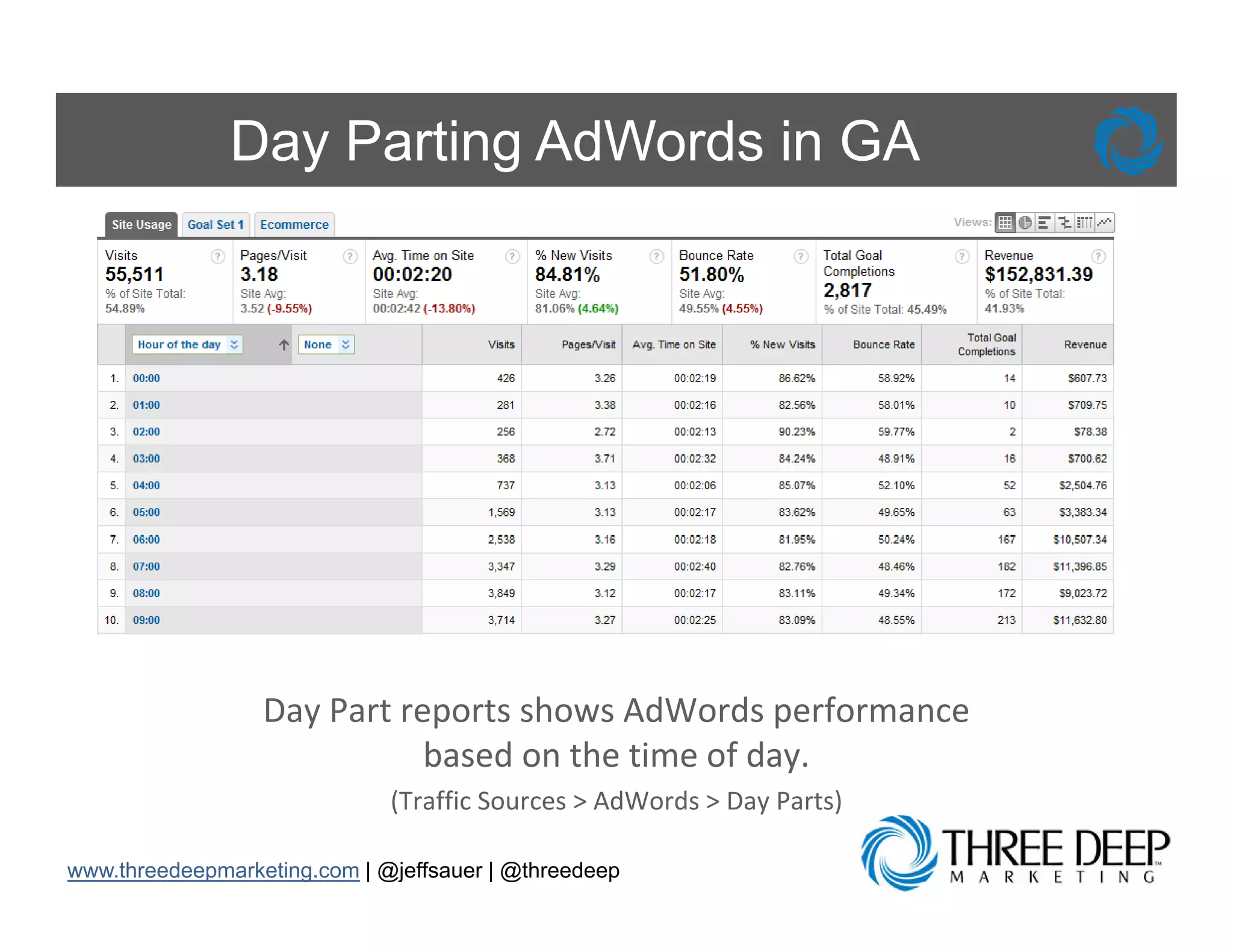 Day Parting AdWords in GA




                  Day Part reports shows AdWords performance 
                             based on the time of day. 
                              (Traffic Sources > AdWords > Day Parts)

www.threedeepmarketing.com | @jeffsauer | @threedeep
 