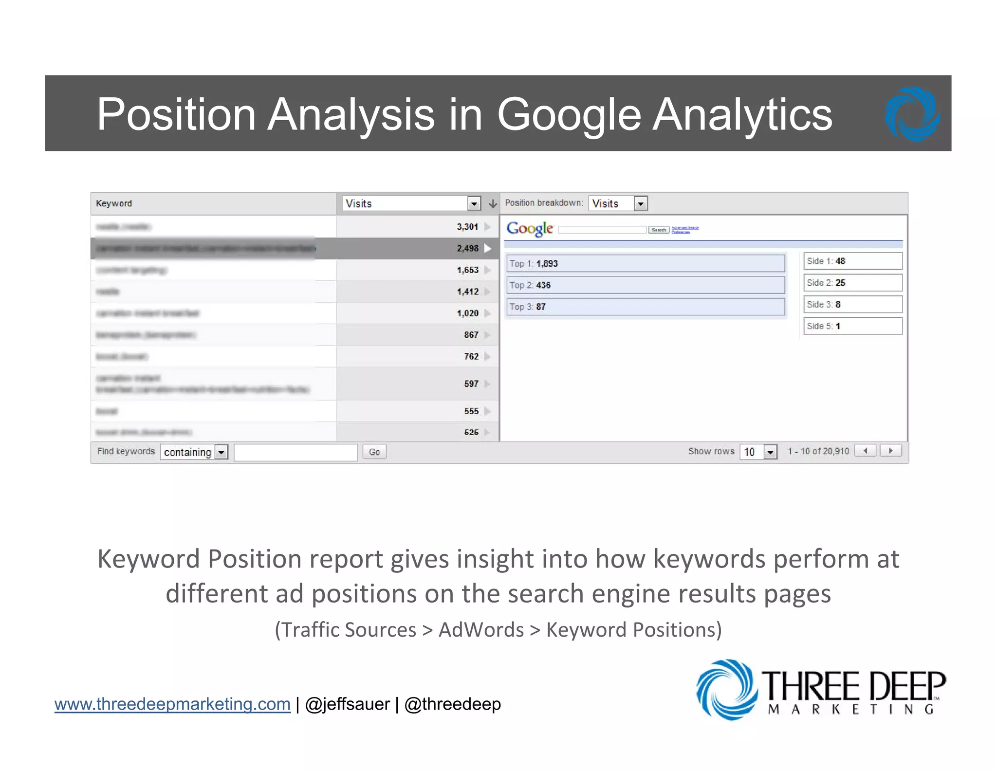 Position Analysis in Google Analytics




    Keyword Position report gives insight into how keywords perform at 
        different ad positions on the search engine results pages 
                         (Traffic Sources > AdWords > Keyword Positions)
                         (Traffic Sources > AdWords > Keyword Positions)


www.threedeepmarketing.com | @jeffsauer | @threedeep
 