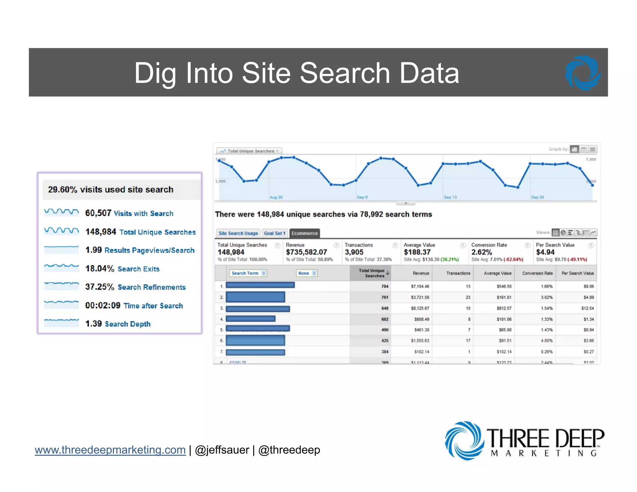 Dig Into Site Search Data




www.threedeepmarketing.com | @jeffsauer | @threedeep
 