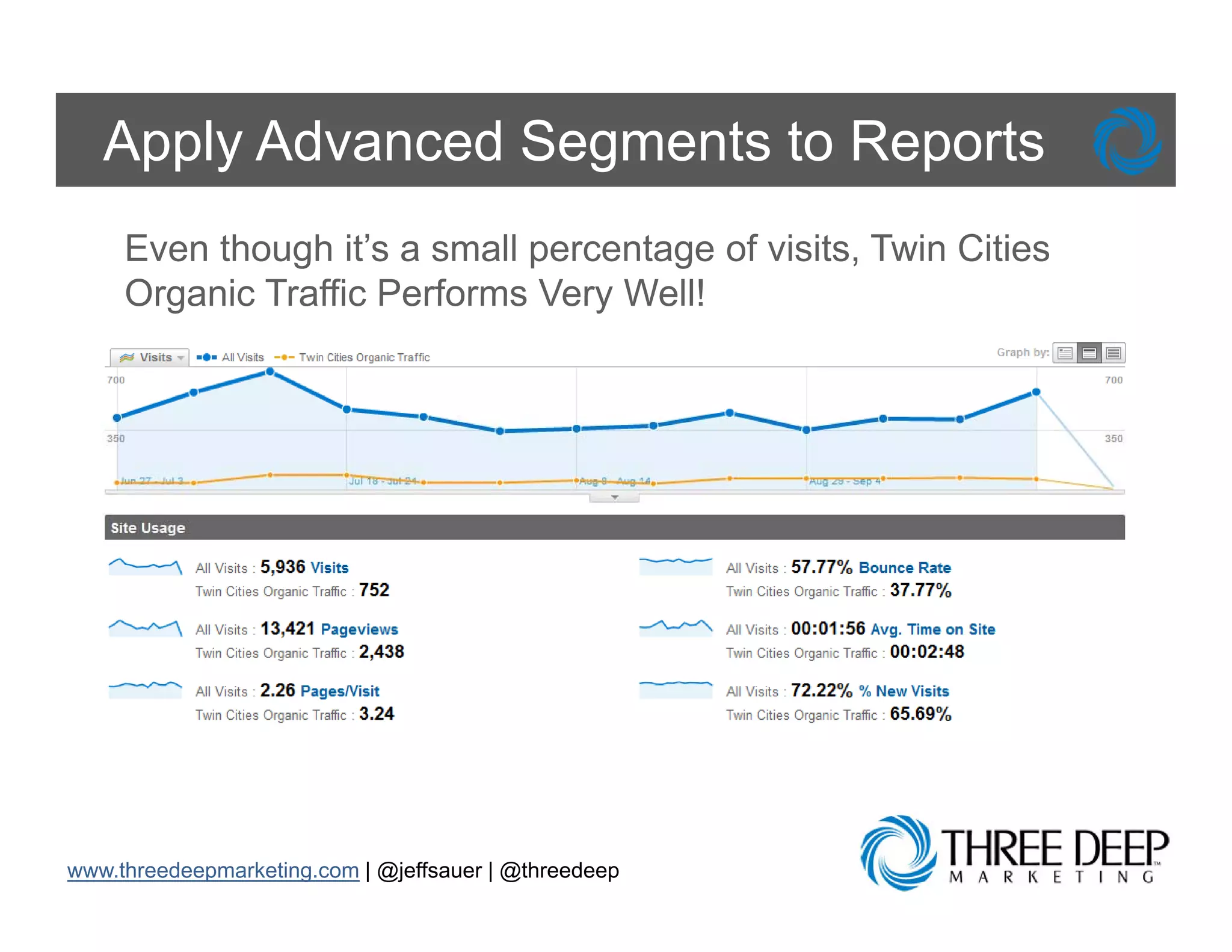 Apply Advanced Segments to Reports
     Even though it’s a small percentage of visits, Twin Cities
     Organic Traffic Performs Very Well!




www.threedeepmarketing.com | @jeffsauer | @threedeep
 