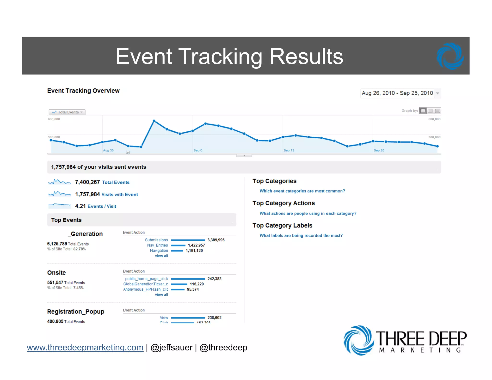 Event Tracking Results

     • Event Tracking is used to track events that
       cannot be tracked by the standard page
       view method of tracking
     • Examples of Event Tracking use cases
       include:
          – Items within a Flash element
          – AJAX or JavaScript functionality
          – PDF or other file downloads


www.threedeepmarketing.com | @jeffsauer | @threedeep
 