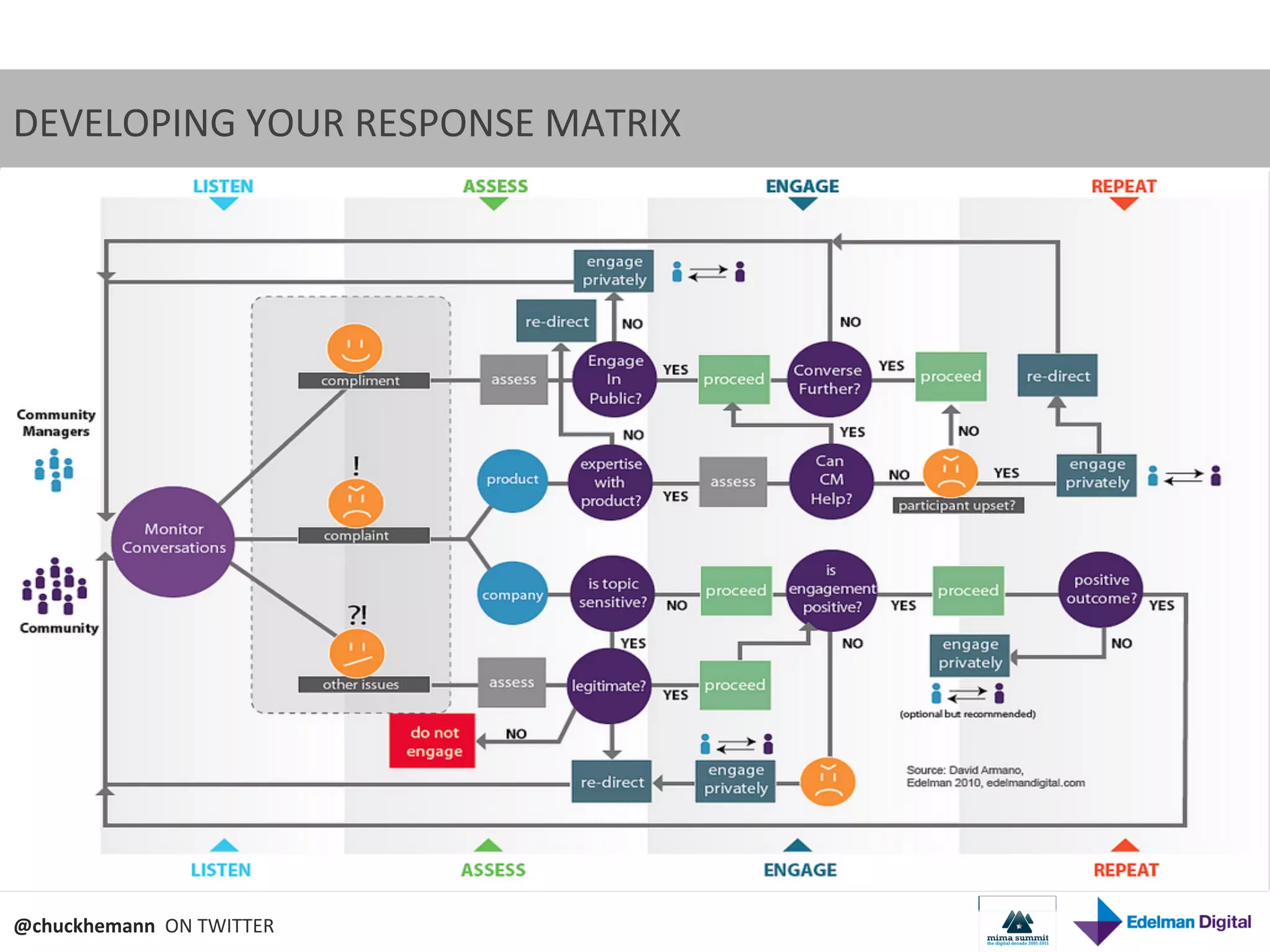 DEVELOPING	
  YOUR	
  RESPONSE	
  MATRIX	
  




@chuckhemann	
  	
  ON	
  TWITTER	
  
 