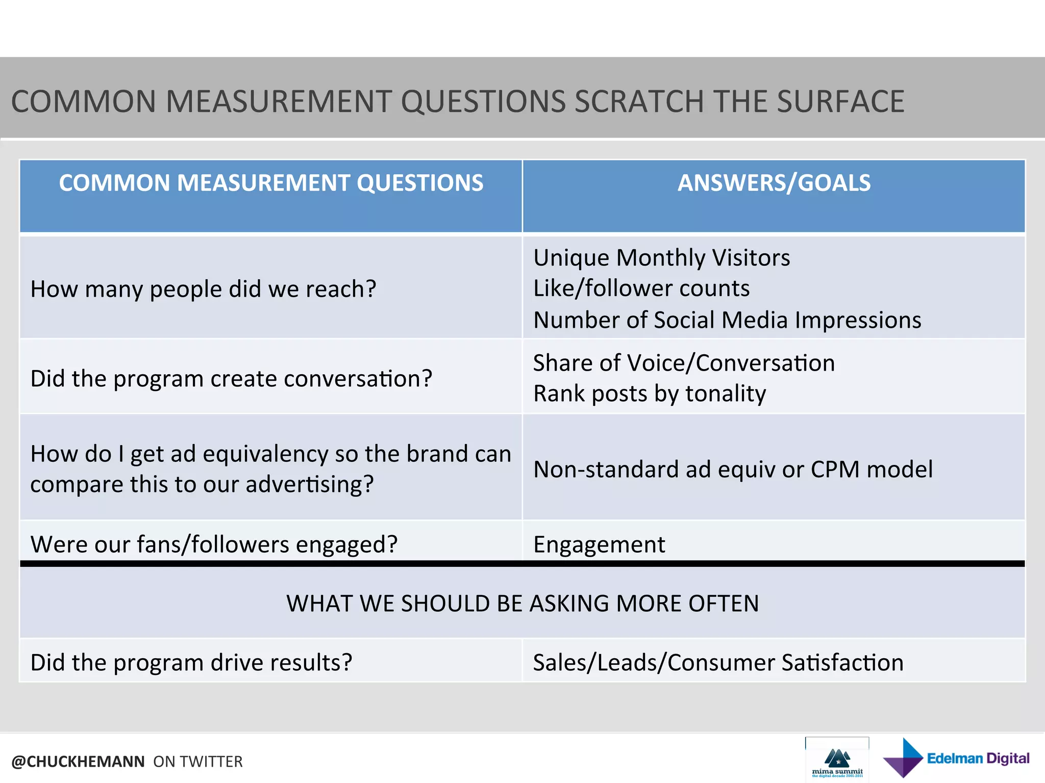 COMMON	
  MEASUREMENT	
  QUESTIONS	
  SCRATCH	
  THE	
  SURFACE	
  

       COMMON	
  MEASUREMENT	
  QUESTIONS	
                                                    ANSWERS/GOALS	
  	
  

                                                                          Unique	
  Monthly	
  Visitors	
  
  How	
  many	
  people	
  did	
  we	
  reach?	
                          Like/follower	
  counts	
  
                                                                          Number	
  of	
  Social	
  Media	
  Impressions	
  
                                                                          Share	
  of	
  Voice/Conversa9on	
  
  Did	
  the	
  program	
  create	
  conversa9on?	
  
                                                                          Rank	
  posts	
  by	
  tonality	
  

  How	
  do	
  I	
  get	
  ad	
  equivalency	
  so	
  the	
  brand	
  can	
  
                                                                              Non-­‐standard	
  ad	
  equiv	
  or	
  CPM	
  model	
  
  compare	
  this	
  to	
  our	
  adver9sing?	
  	
  

  Were	
  our	
  fans/followers	
  engaged?	
  	
                         Engagement	
  

                                        WHAT	
  WE	
  SHOULD	
  BE	
  ASKING	
  MORE	
  OFTEN	
  

  Did	
  the	
  program	
  drive	
  results?	
                            Sales/Leads/Consumer	
  Sa9sfac9on	
  


@CHUCKHEMANN	
  	
  ON	
  TWITTER	
  
 