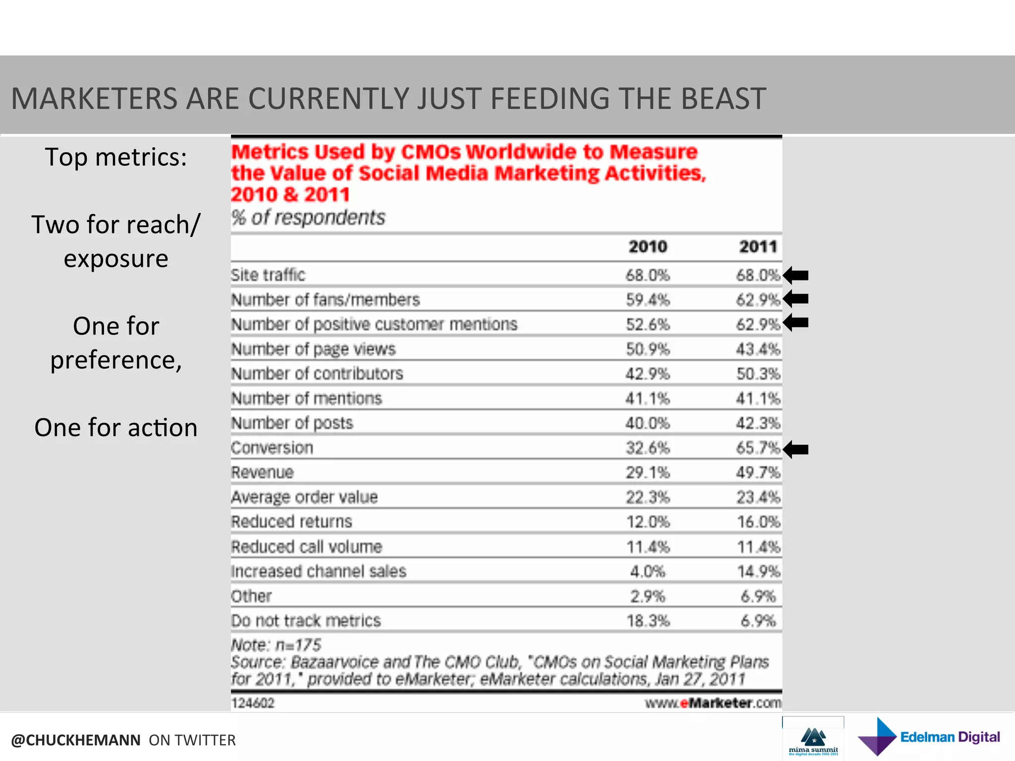 MARKETERS	
  ARE	
  CURRENTLY	
  JUST	
  FEEDING	
  THE	
  BEAST	
  
    Top	
  metrics:	
  
            	
  
   Two	
  for	
  reach/	
  
     exposure	
  
            	
  
      One	
  for	
  
    preference,	
  	
  
            	
  
   One	
  for	
  ac9on	
  




@CHUCKHEMANN	
  	
  ON	
  TWITTER	
  
 