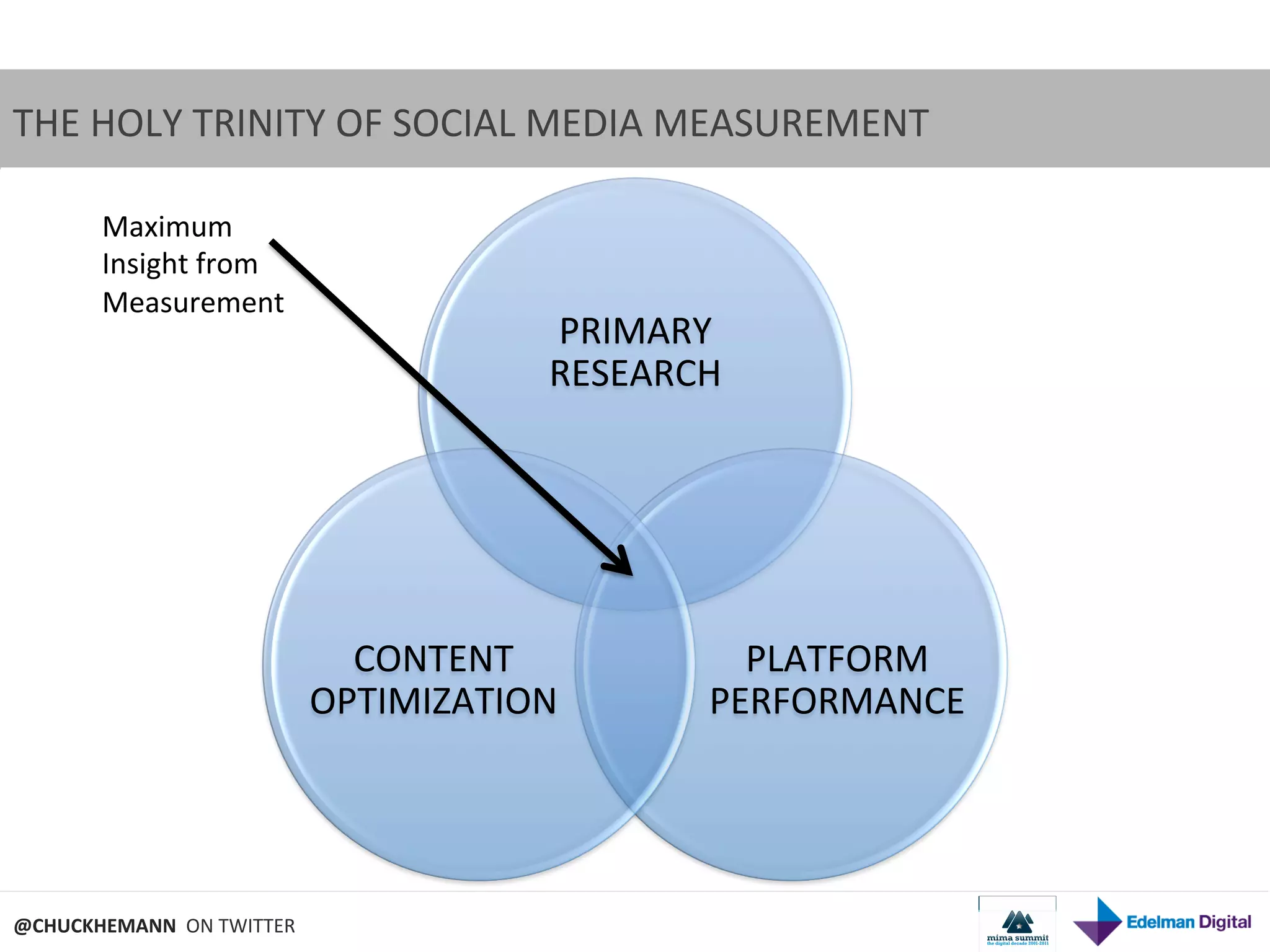 THE	
  HOLY	
  TRINITY	
  OF	
  SOCIAL	
  MEDIA	
  MEASUREMENT	
  

           Maximum	
  
           Insight	
  from	
  
           Measurement	
  
                                                      PRIMARY	
  
                                                      RESEARCH	
  




                                          CONTENT	
               PLATFORM	
  
                                        OPTIMIZATION	
          PERFORMANCE	
  




@CHUCKHEMANN	
  	
  ON	
  TWITTER	
  
 