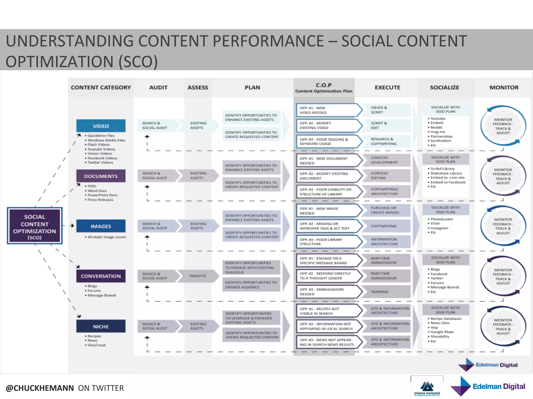 UNDERSTANDING	
  CONTENT	
  PERFORMANCE	
  –	
  SOCIAL	
  CONTENT	
  
OPTIMIZATION	
  (SCO)	
  




@CHUCKHEMANN	
  	
  ON	
  TWITTER	
  
 