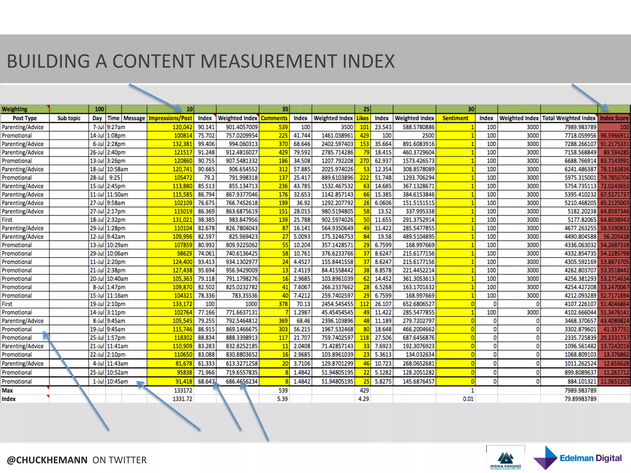 BUILDING	
  A	
  CONTENT	
  MEASUREMENT	
  INDEX	
  




@CHUCKHEMANN	
  	
  ON	
  TWITTER	
  
 