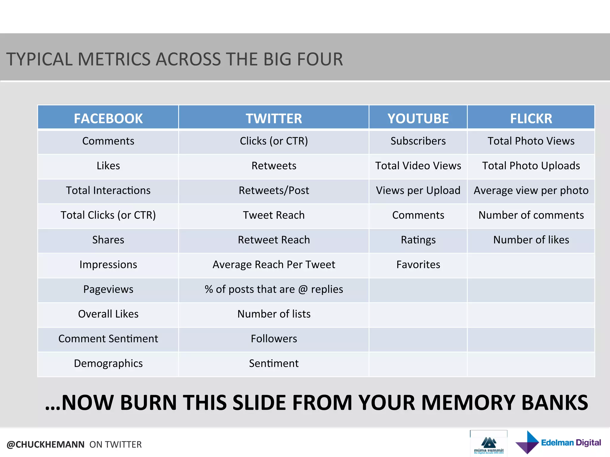 TYPICAL	
  METRICS	
  ACROSS	
  THE	
  BIG	
  FOUR	
  

                  FACEBOOK	
                                     TWITTER	
                                  YOUTUBE	
                           FLICKR	
  
                     Comments	
                                Clicks	
  (or	
  CTR)	
                       Subscribers	
               Total	
  Photo	
  Views	
  

                          Likes	
                                  Retweets	
                            Total	
  Video	
  Views	
      Total	
  Photo	
  Uploads	
  

               Total	
  Interac9ons	
                          Retweets/Post	
                           Views	
  per	
  Upload	
   Average	
  view	
  per	
  photo	
  

              Total	
  Clicks	
  (or	
  CTR)	
                  Tweet	
  Reach	
                              Comments	
               Number	
  of	
  comments	
  

                        Shares	
                              Retweet	
  Reach	
                                Ra9ngs	
                   Number	
  of	
  likes	
  

                    Impressions	
                    Average	
  Reach	
  Per	
  Tweet	
                        Favorites	
  

                     Pageviews	
                   %	
  of	
  posts	
  that	
  are	
  @	
  replies	
  

                    Overall	
  Likes	
                        Number	
  of	
  lists	
  

             Comment	
  Sen9ment	
                                 Followers	
  

                  Demographics	
                                   Sen9ment	
  


          …NOW	
  BURN	
  THIS	
  SLIDE	
  FROM	
  YOUR	
  MEMORY	
  BANKS	
  
@CHUCKHEMANN	
  	
  ON	
  TWITTER	
  
 