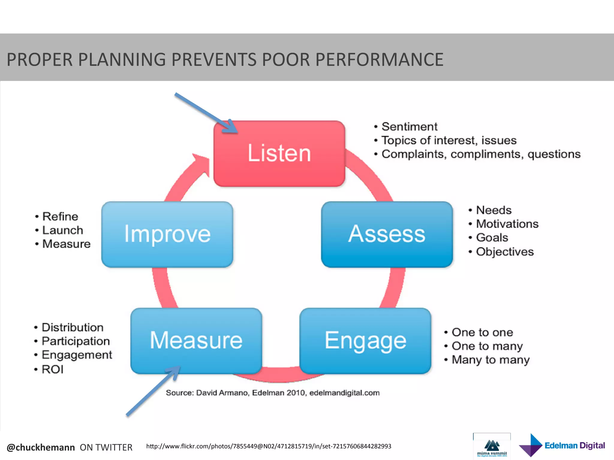 PROPER	
  PLANNING	
  PREVENTS	
  POOR	
  PERFORMANCE	
  




@chuckhemann	
  	
  ON	
  TWITTER	
     hNp://www.ﬂickr.com/photos/7855449@N02/4712815719/in/set-­‐72157606844282993	
  
 