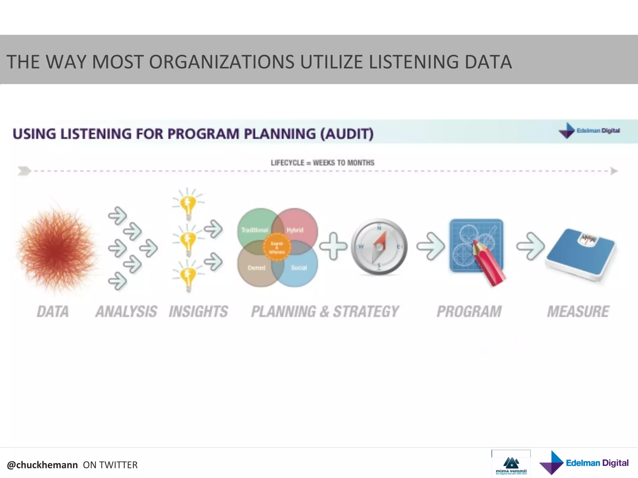 THE	
  WAY	
  MOST	
  ORGANIZATIONS	
  UTILIZE	
  LISTENING	
  DATA	
  




@chuckhemann	
  	
  ON	
  TWITTER	
  
 