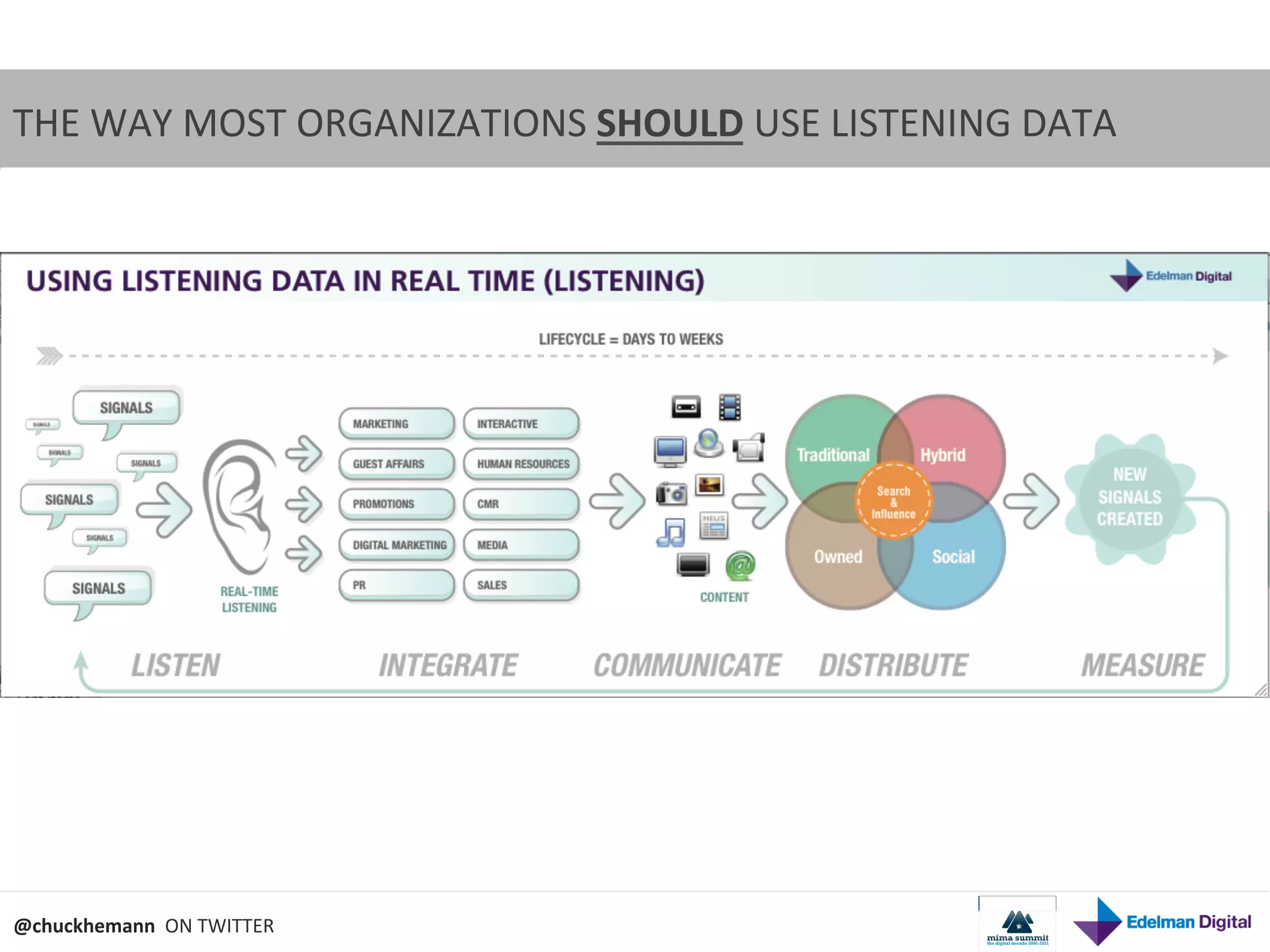 THE	
  WAY	
  MOST	
  ORGANIZATIONS	
  SHOULD	
  USE	
  LISTENING	
  DATA	
  




@chuckhemann	
  	
  ON	
  TWITTER	
  
 