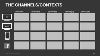 THE CHANNELS/CONTEXTS
                consider    evaluate   purchase   use/enjoy   advocate

TV



web




MIMA Summit/ O...