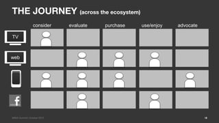 THE JOURNEY (across the ecosystem)
                consider    evaluate   purchase   use/enjoy   advocate

TV



web




M...