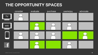 THE OPPORTUNITY SPACES
                consider    evaluate   purchase   use/enjoy   advocate

TV



web




MIMA Summit/ ...
