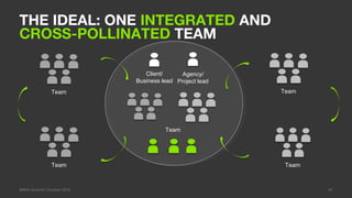 THE IDEAL: ONE INTEGRATED AND
CROSS-POLLINATED TEAM

                               Client/      Agency/
                 ...