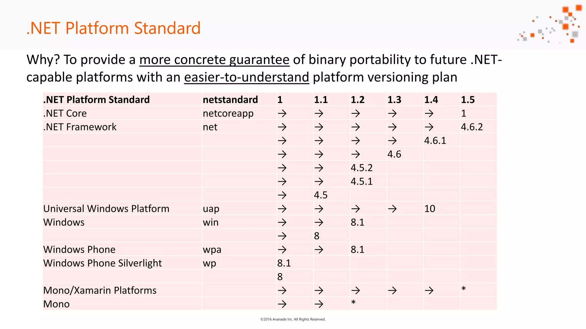 ©2016 Avanade Inc. All Rights Reserved. .NET Platform Standard Why? To provide a more concrete guarantee of binary portability to future .NET- capable platforms with an easier-to-understand platform versioning plan .NET Platform Standard netstandard 1 1.1 1.2 1.3 1.4 1.5 .NET Core netcoreapp → → → → → 1 .NET Framework net → → → → → 4.6.2 → → → → 4.6.1 → → → 4.6 → → 4.5.2 → → 4.5.1 → 4.5 Universal Windows Platform uap → → → → 10 Windows win → → 8.1 → 8 Windows Phone wpa → → 8.1 Windows Phone Silverlight wp 8.1 8 Mono/Xamarin Platforms → → → → → * Mono → → * 