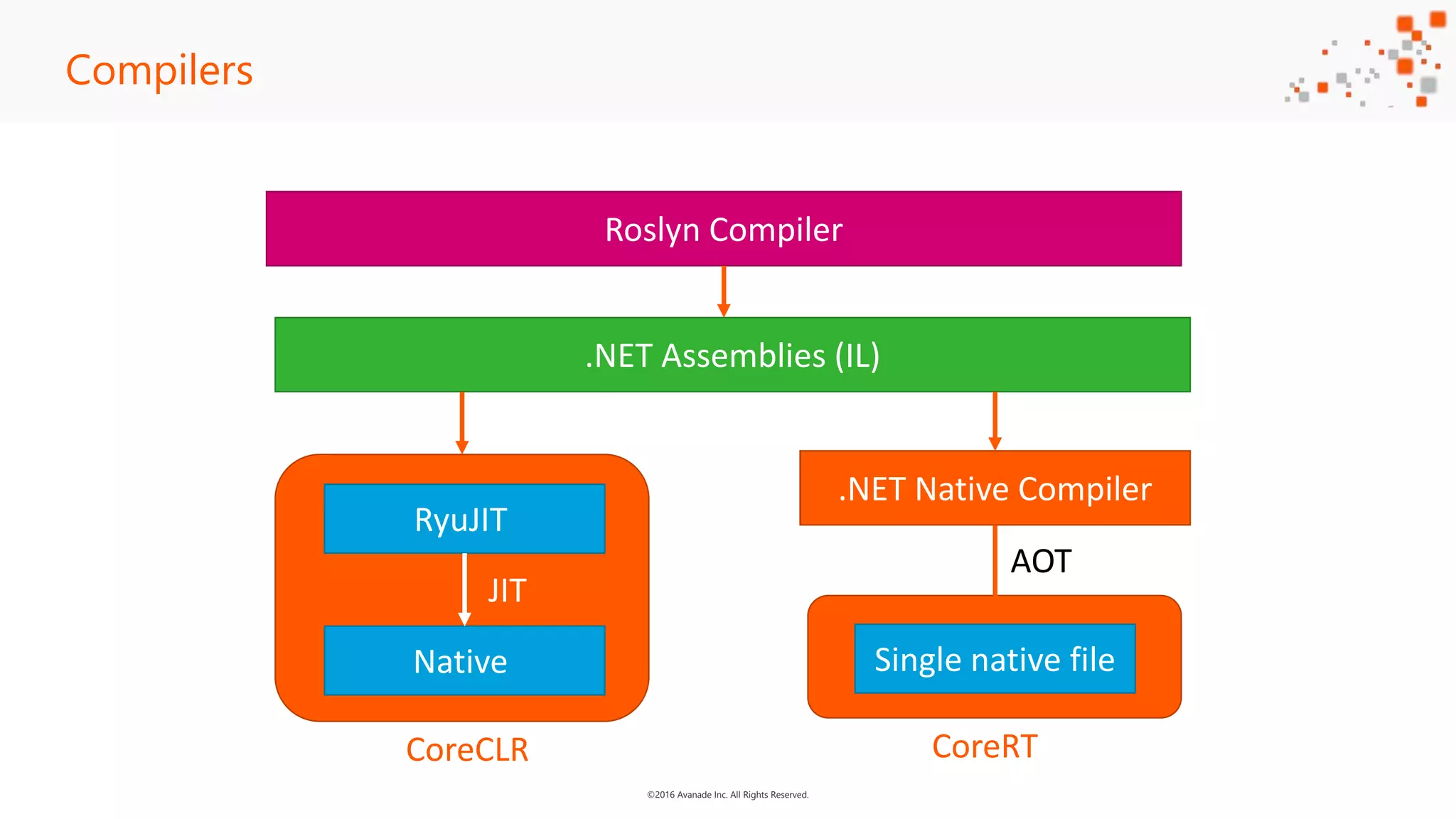 ©2016 Avanade Inc. All Rights Reserved. Compilers .NET Native Compiler AOT .NET Assemblies (IL) RyuJIT Roslyn Compiler Native JIT CoreCLR CoreRT Single native file 