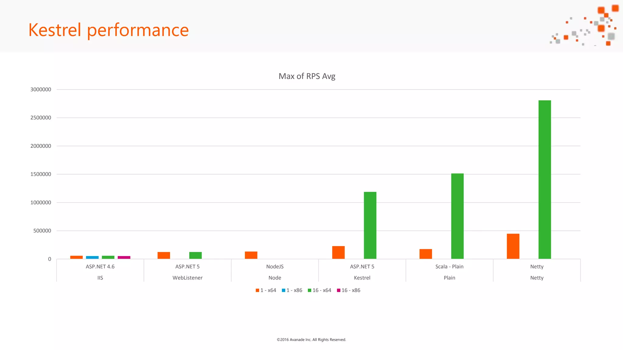 ©2016 Avanade Inc. All Rights Reserved. Kestrel performance 0 500000 1000000 1500000 2000000 2500000 3000000 ASP.NET 4.6 ASP.NET 5 NodeJS ASP.NET 5 Scala - Plain Netty IIS WebListener Node Kestrel Plain Netty Max of RPS Avg 1 - x64 1 - x86 16 - x64 16 - x86 