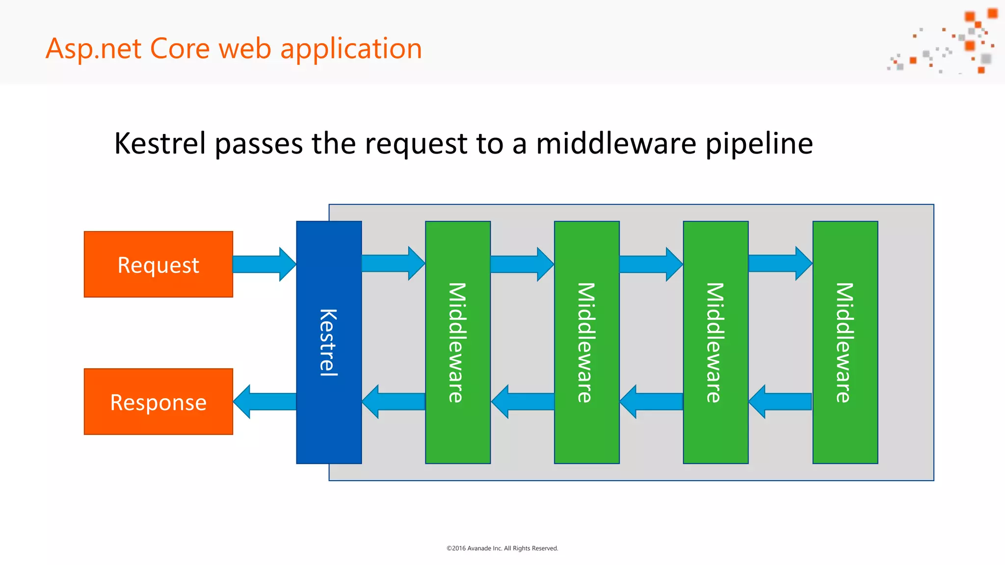 ©2016 Avanade Inc. All Rights Reserved. Asp.net Core web application Request Response Kestrel passes the request to a middleware pipeline Kestrel Middleware Middleware Middleware Middleware 