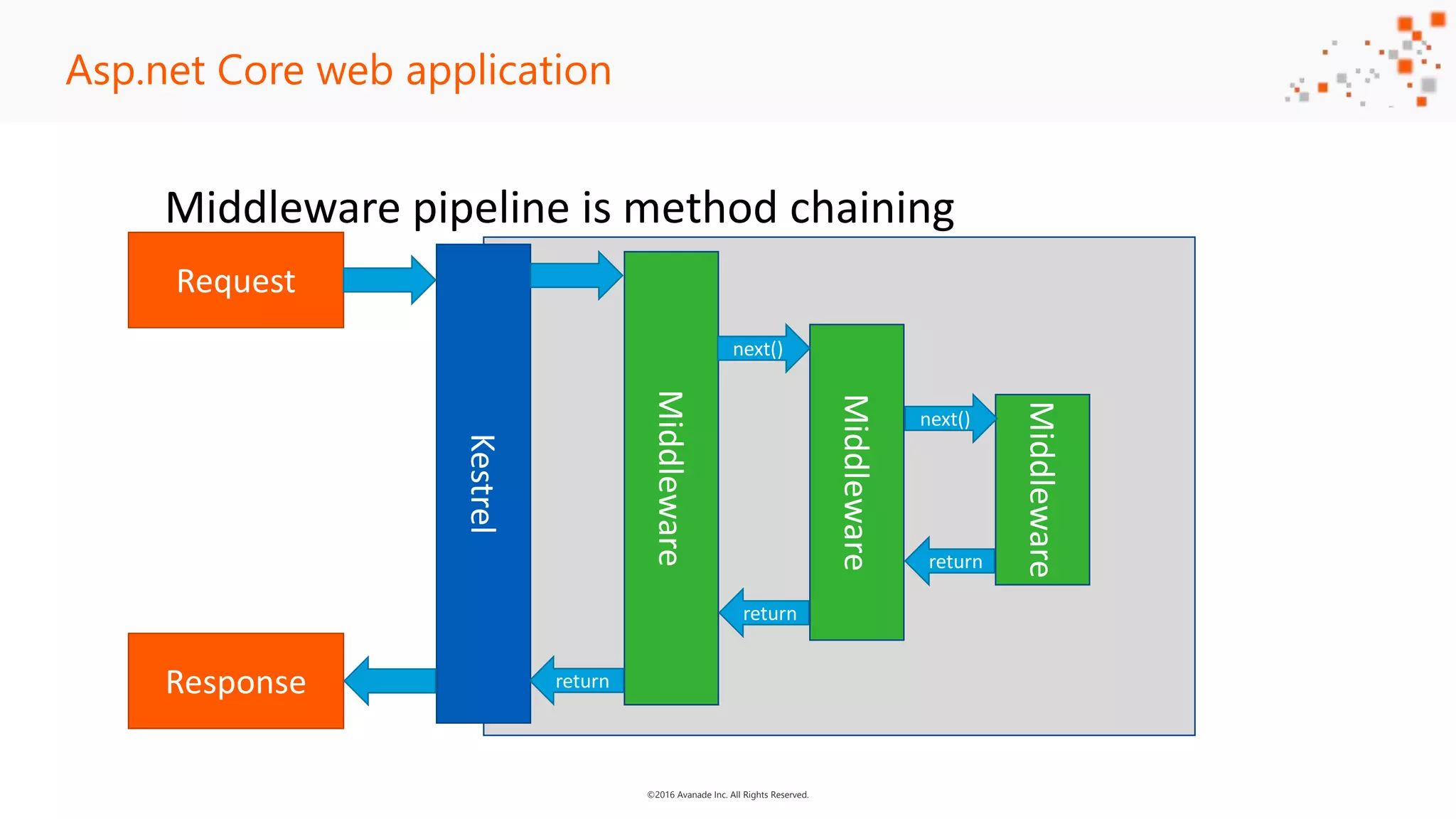 ©2016 Avanade Inc. All Rights Reserved. Asp.net Core web application Middleware pipeline is method chaining Kestrel Middleware Middleware Middleware next() return return next() return Request Response 