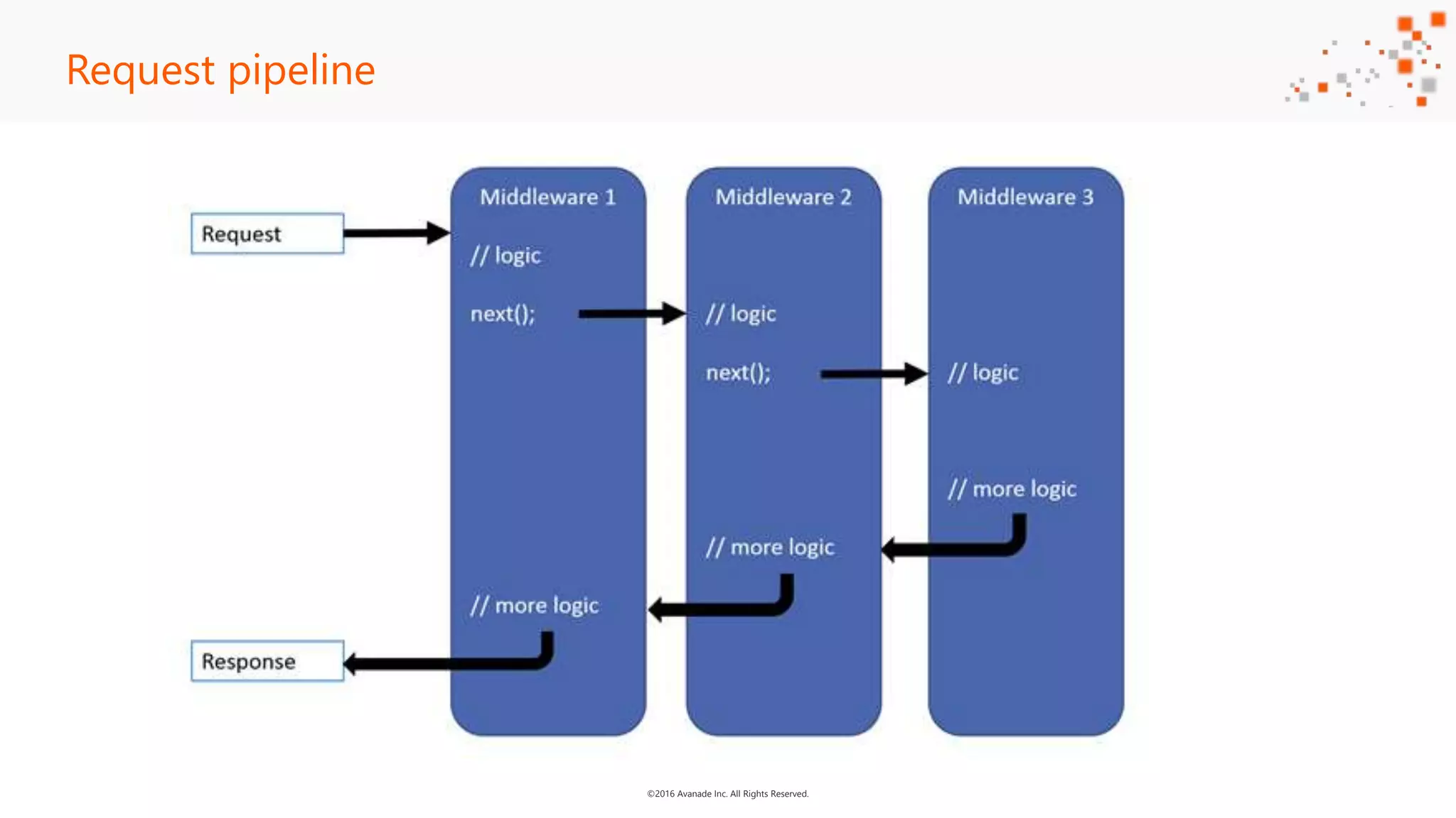 ©2016 Avanade Inc. All Rights Reserved. Request pipeline 