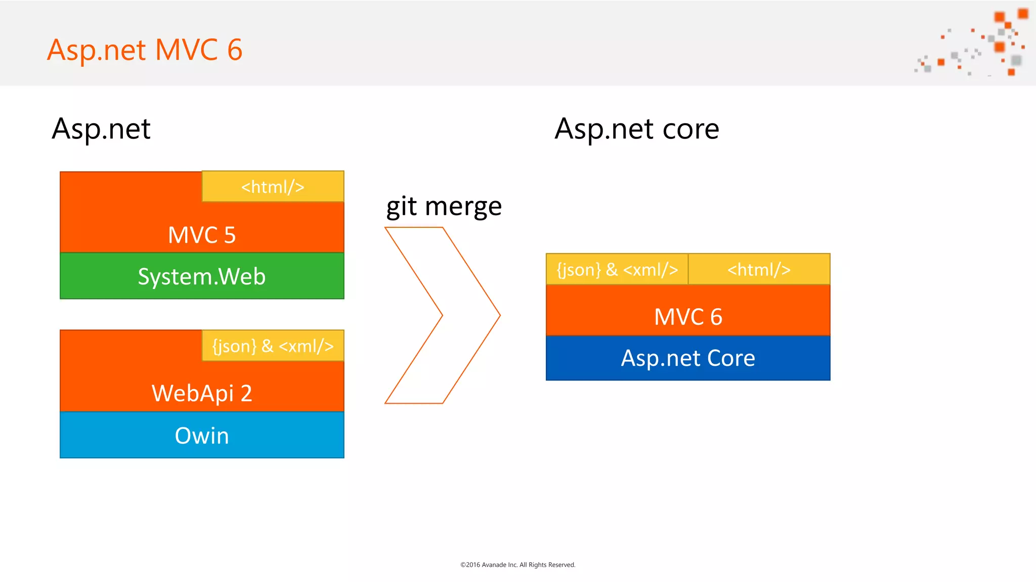 ©2016 Avanade Inc. All Rights Reserved. Asp.net Asp.net core Asp.net MVC 6 MVC 5 WebApi 2 System.Web Owin Asp.net Core {json} & <xml/> <html/> MVC 6 <html/>{json} & <xml/> git merge 