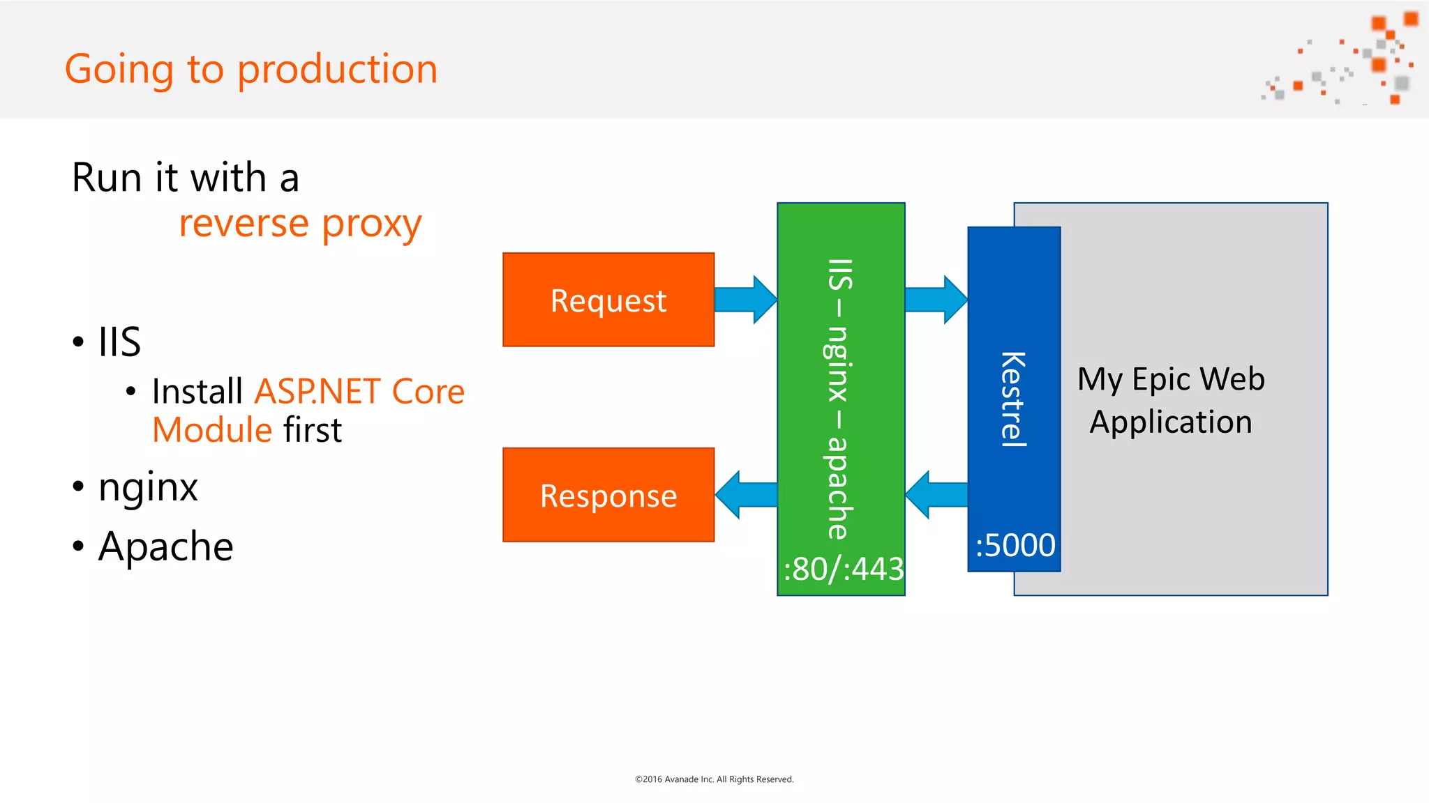 ©2016 Avanade Inc. All Rights Reserved. Run it with a reverse proxy • IIS • Install ASP.NET Core Module first • nginx • Apache Going to production Request Response My Epic Web Application Kestrel IIS–nginx–apache :80/:443 :5000 