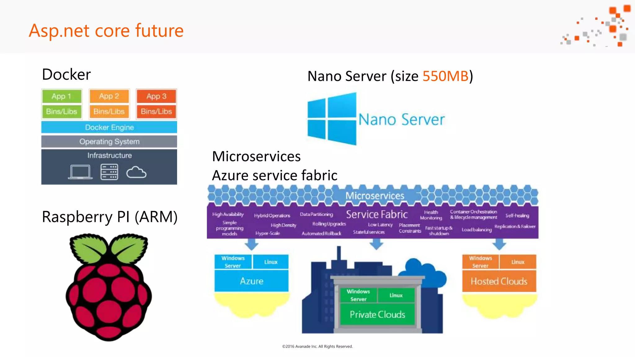 ©2016 Avanade Inc. All Rights Reserved. Asp.net core future Docker Nano Server (size 550MB) Microservices Azure service fabric Raspberry PI (ARM) 