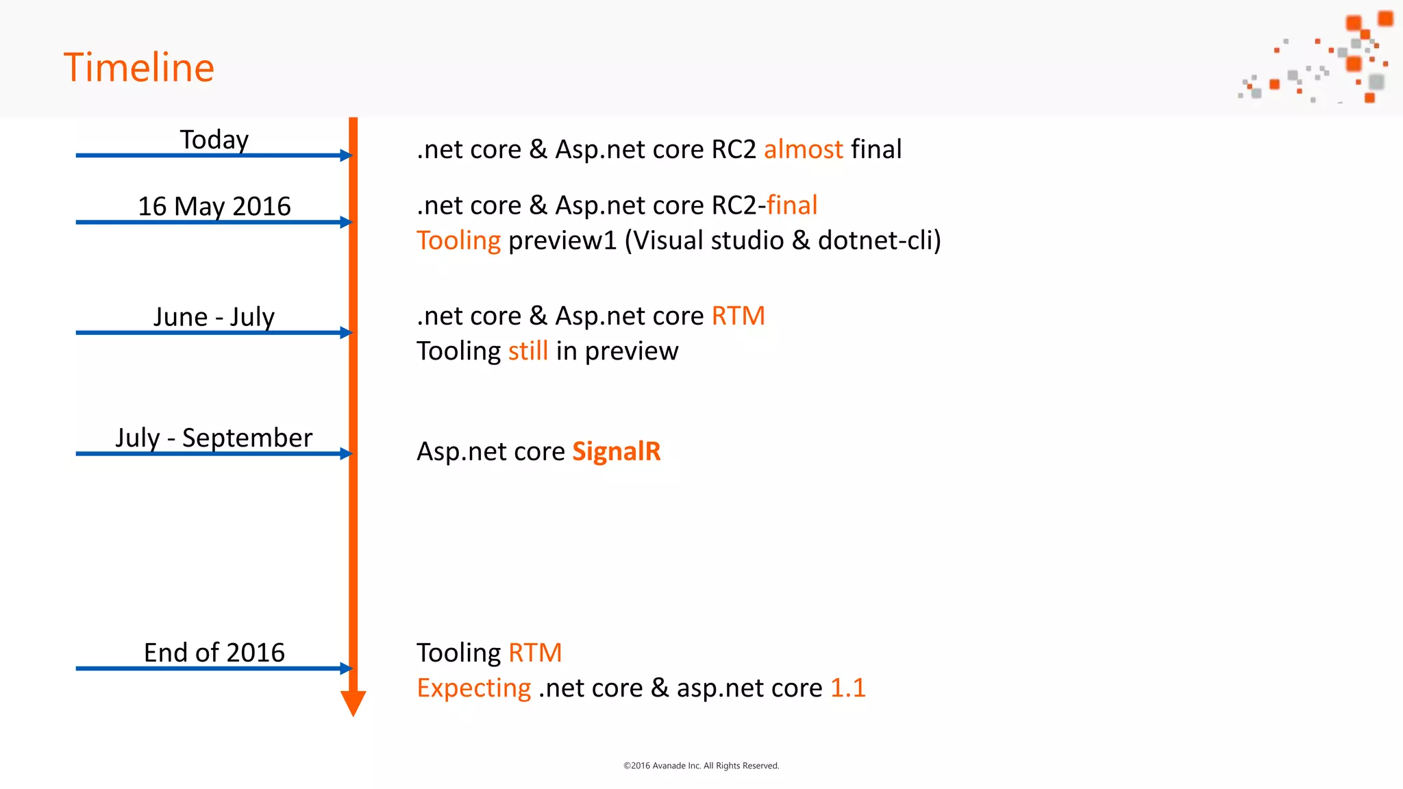 ©2016 Avanade Inc. All Rights Reserved. Timeline Today 16 May 2016 June - July July - September End of 2016 .net core & Asp.net core RC2-final Tooling preview1 (Visual studio & dotnet-cli) .net core & Asp.net core RTM Tooling still in preview Asp.net core SignalR Tooling RTM Expecting .net core & asp.net core 1.1 .net core & Asp.net core RC2 almost final 
