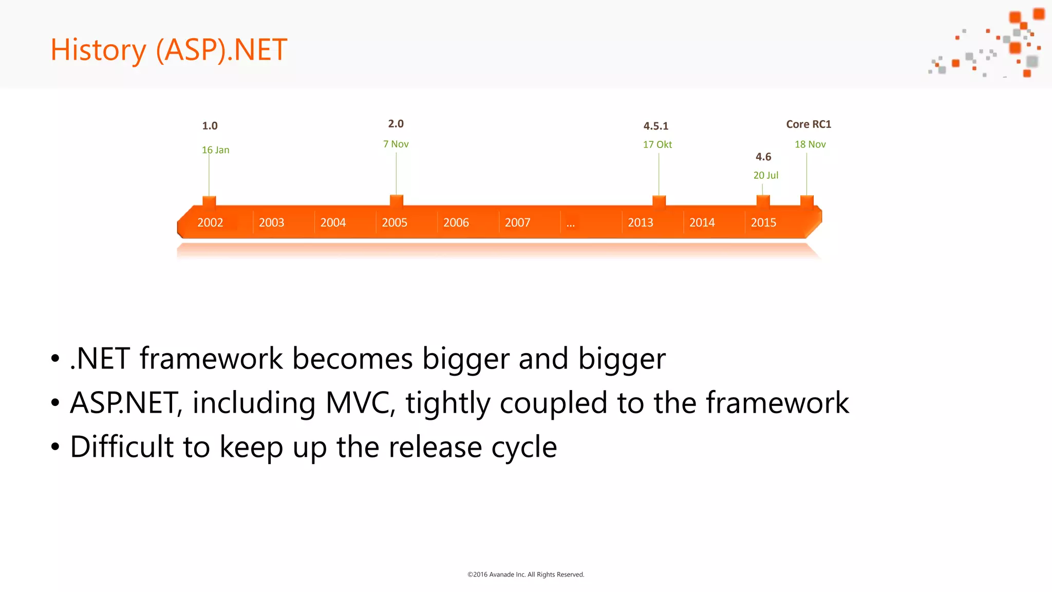 ©2016 Avanade Inc. All Rights Reserved. • .NET framework becomes bigger and bigger • ASP.NET, including MVC, tightly coupled to the framework • Difficult to keep up the release cycle History (ASP).NET 2002 2003 2004 2005 2006 2007 … 2013 2014 2015 1.0 16 Jan 2.0 7 Nov Core RC1 18 Nov 4.6 20 Jul 4.5.1 17 Okt 