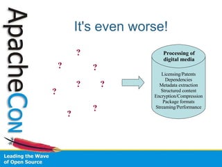 It's even worse! Licensing/Patents Dependencies Metadata extraction Structured content Encryption/Compression Package formats Streaming/Performance Processing of digital media ? ? ? ? ? ? ? ? 