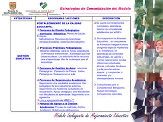 Estrategias de Consolidación del Modelo   ESTRATEGIAS PROGRAMAS / ACCIONES DESCRIPCIÓN GESTIÓN EDUCATIVA FORTALECIMIENTO DE LA CALIDAD EDUCATIVA. Procesos de Diseño Pedagógico- curricular  didáctico:   Planes de Estudio. Enfoques  Metodológicos. Recursos de Aprendizaje.  Jornadas Escolares. Sistemas de Evaluación.  Procesos: Prácticas Pedagógicas :   Opciones didácticas  para las Áreas, asignaturas  y/o Proyectos transversales.. Estrategias para las tareas escolares. Uso articulado de los recursos para el aprendizaje. Uso de los tiempos para el aprendizaje. Procesos de   Gestión de Aula :   relaciones  Pedagógicas.  Planeación de Clases.  Estilos Pedagógicos. Evaluación en el aula. Procesos de Seguimiento Académico: Seguimiento a los resultados académicos. Uso pedagógico de las evaluaciones externas. Seguimiento a la Asistencia. Actividades de recuperación. Apoyo pedagógico para estudiantes con dificultades de aprendizaje. Seguimiento a los egresados. Uso y apropiación de MTIC’s ** Proceso de Apoyo a la Gestión  Académica :  Proceso de matrícula. Archivo Académico. Boletines de calificaciones. Se cuenta con lineamientos  curriculares, estándares básicos de competencias establecidos por el MEN.   Se incorpora en los Procesos  Educativos ,  un componente de Formación Integral Humana otorgando especial importancia a la  enseñanza y el aprendizaje de contenidos actitudinales, de valores y normas relacionados  con las diferencias individuales, étnicas, culturales, familiares, que le permitan v alorar, aceptar  y comprender la diversidad y la interdependencia humana.  Componentes para la  Competitividad: Bilingüismo, Nuevas tecnologías, Competencias Laborales 