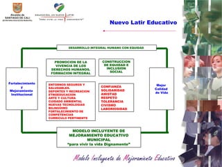 Nuevo Latir Educativo ENTORNOS SEGUROS Y SALUDABLES. DEPORTES Y RECREACION  ETNOEDUCACION  ARTE Y CULTURA  CUIDADO AMBIENTAL NUEVAS TECNOLOGIAS BILINGÜIMO FORTALECIMIENTO DE COMPETENCIAS CURRICULO PERTINENTE CONFIANZA SOLIDARIDAD AMISTAD RESPETO TOLERANCIA  CIVISMO LABORIOSIDAD Mejor  Calidad  de Vida DESARROLLO INTEGRAL HUMANO CON EQUIDAD  PROMOCION DE LA VIVENCIA DE LOS DERECHOS HUMANOS. FORMACION INTEGRAL Fortalecimiento y Mejoramiento  Institucional CONSTRUCCION DE EQUIDAD E INCLUSION SOCIAL MODELO INCLUYENTE DE MEJORAMIENTO EDUCATIVO MUNICIPAL “ para vivir la vida Dignamente” 