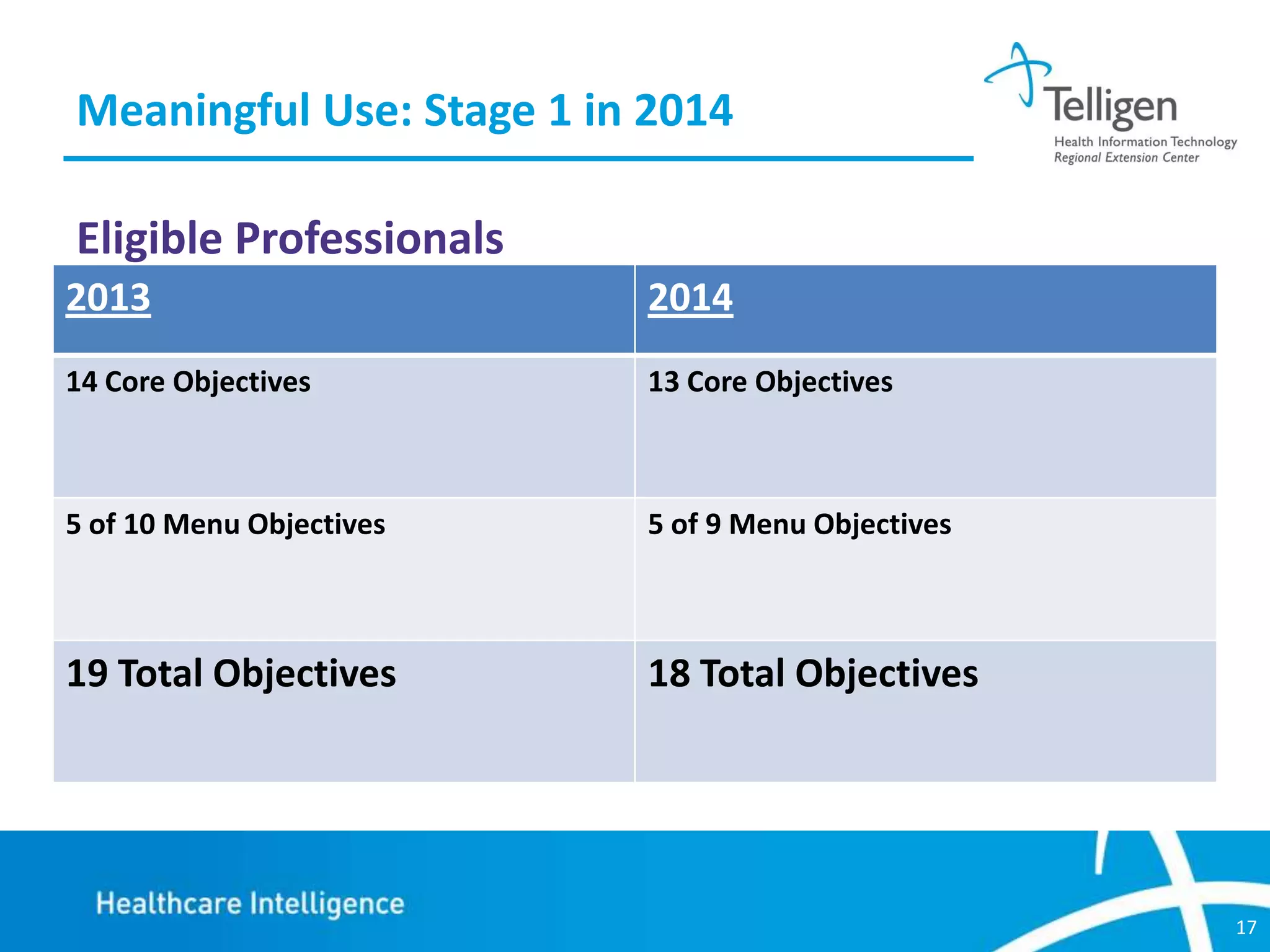 Meaningful Use: Stage 1 in 2014
Eligible Professionals
2013

2014

14 Core Objectives

13 Core Objectives

5 of 10 Menu Objectives

5 of 9 Menu Objectives

19 Total Objectives

18 Total Objectives

17

 