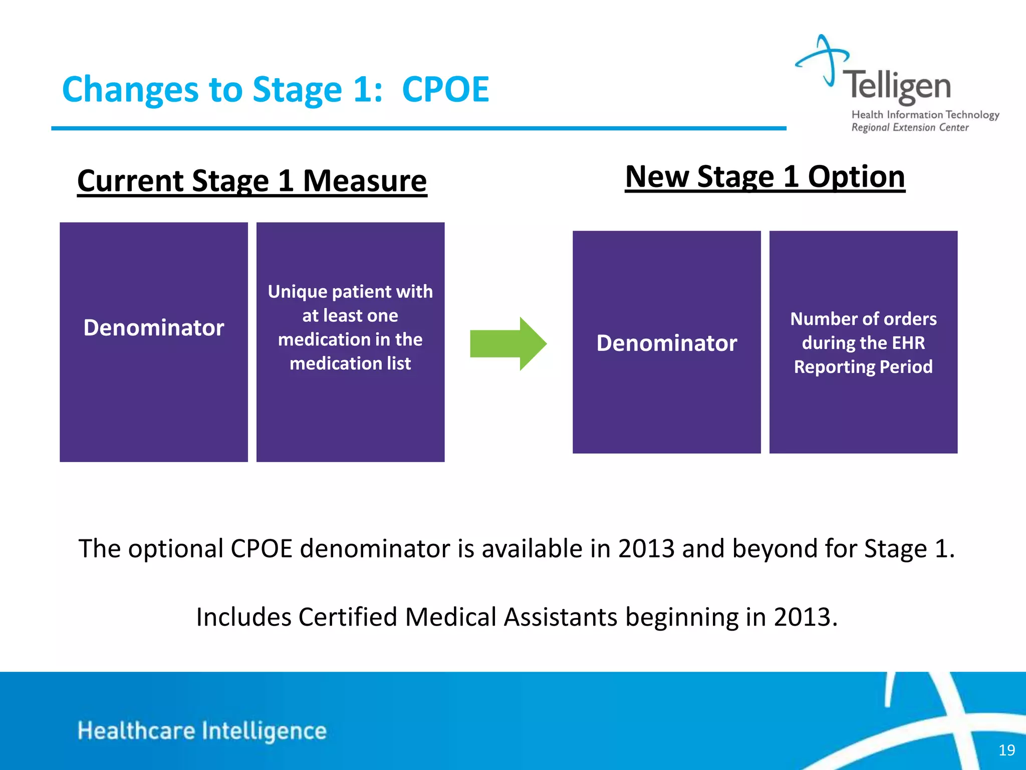 Changes to Stage 1: CPOE
Current Stage 1 Measure

Denominator

Unique patient with
at least one
medication in the
medication list

New Stage 1 Option

Denominator

Number of orders
during the EHR
Reporting Period

The optional CPOE denominator is available in 2013 and beyond for Stage 1.

Includes Certified Medical Assistants beginning in 2013.

19

 