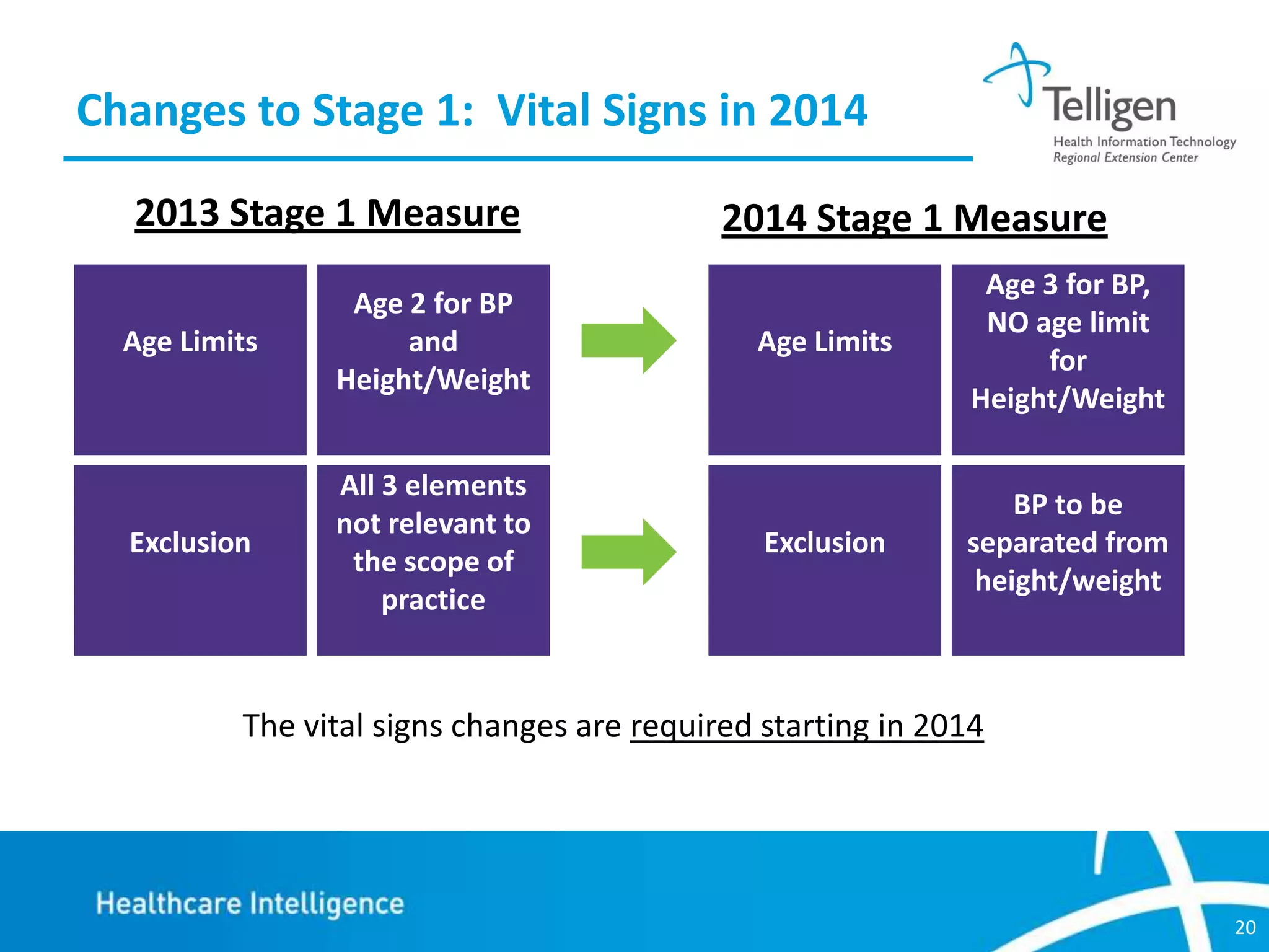 Changes to Stage 1: Vital Signs in 2014
2013 Stage 1 Measure
Age Limits

Age 2 for BP
and
Height/Weight

Exclusion

All 3 elements
not relevant to
the scope of
practice

2014 Stage 1 Measure
Age Limits

Age 3 for BP,
NO age limit
for
Height/Weight

Exclusion

BP to be
separated from
height/weight

The vital signs changes are required starting in 2014

20

 