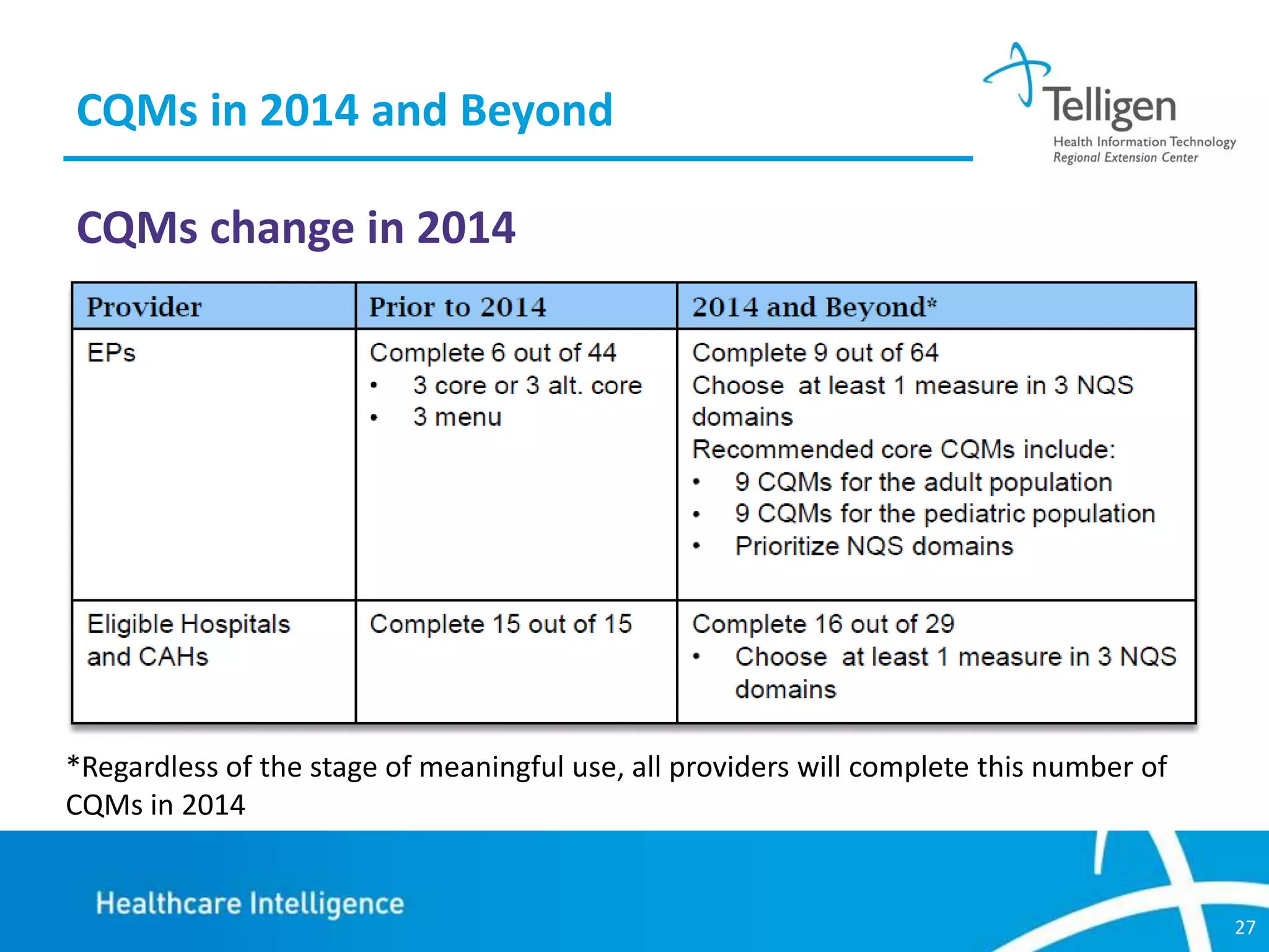 CQMs in 2014 and Beyond
CQMs change in 2014

*Regardless of the stage of meaningful use, all providers will complete this number of
CQMs in 2014

27

 