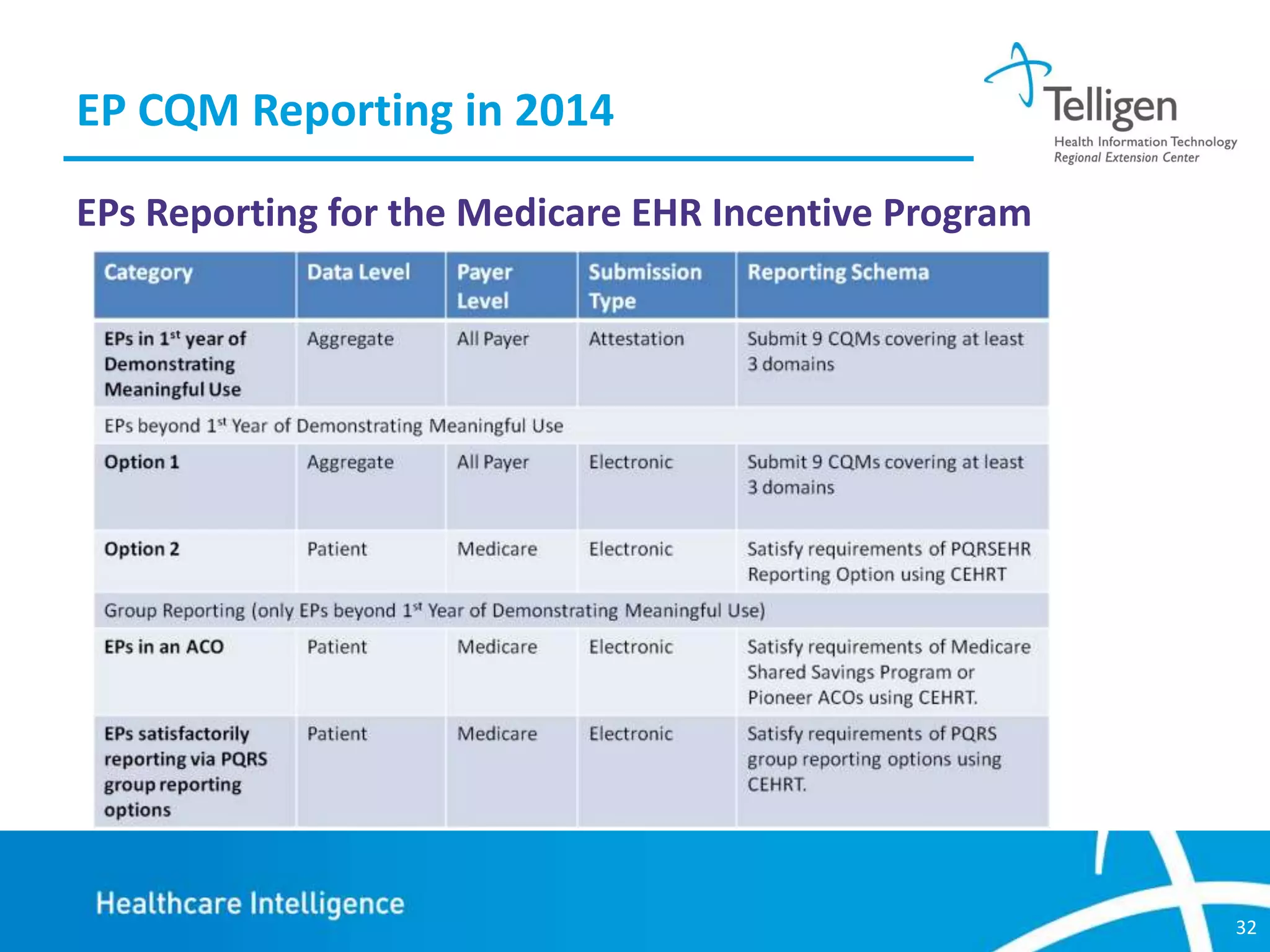EP CQM Reporting in 2014
EPs Reporting for the Medicare EHR Incentive Program

32

 