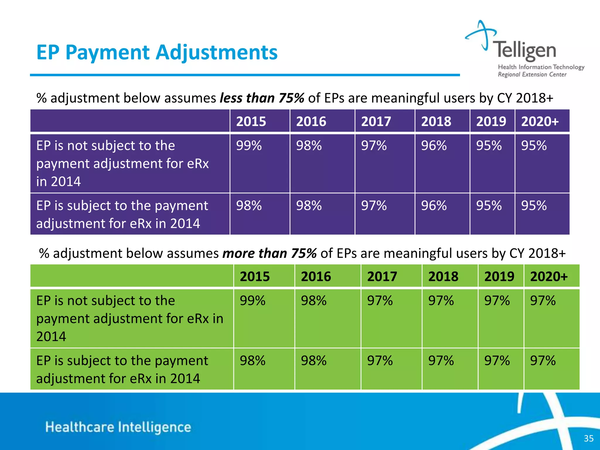 EP Payment Adjustments
% adjustment below assumes less than 75% of EPs are meaningful users by CY 2018+
2015

2016

2017

2018

2019 2020+

EP is not subject to the
payment adjustment for eRx
in 2014

99%

98%

97%

96%

95%

95%

EP is subject to the payment
adjustment for eRx in 2014

98%

98%

97%

96%

95%

95%

% adjustment below assumes more than 75% of EPs are meaningful users by CY 2018+
2015

2016

2017

2018

2019

2020+

EP is not subject to the
payment adjustment for eRx in
2014

99%

98%

97%

97%

97%

97%

EP is subject to the payment
adjustment for eRx in 2014

98%

98%

97%

97%

97%

97%

35

 