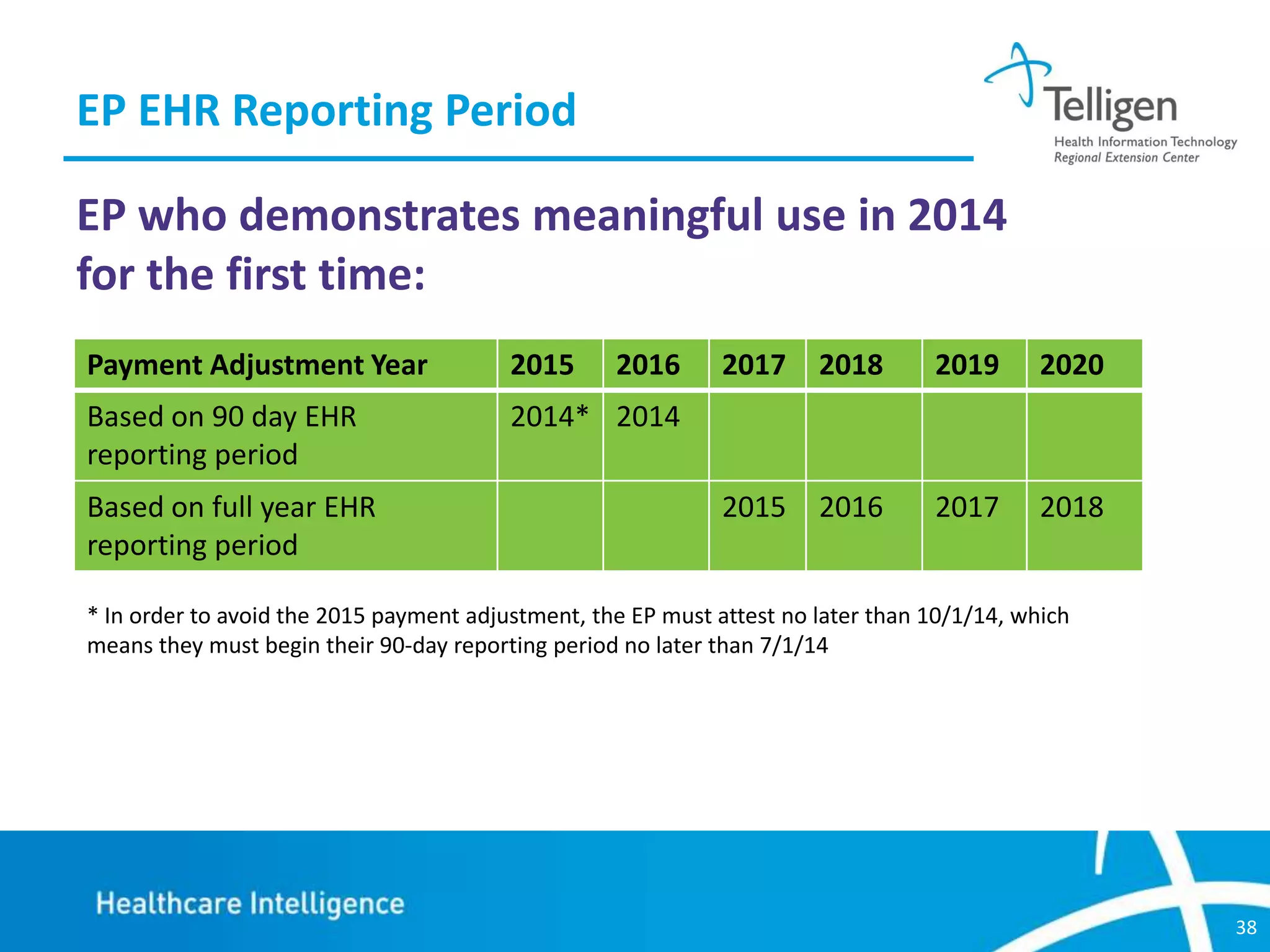 EP EHR Reporting Period
EP who demonstrates meaningful use in 2014
for the first time:
Payment Adjustment Year

2015

Based on 90 day EHR
reporting period

2014* 2014

Based on full year EHR
reporting period

2016

2017

2018

2019

2020

2015

2016

2017

2018

* In order to avoid the 2015 payment adjustment, the EP must attest no later than 10/1/14, which
means they must begin their 90-day reporting period no later than 7/1/14

38

 