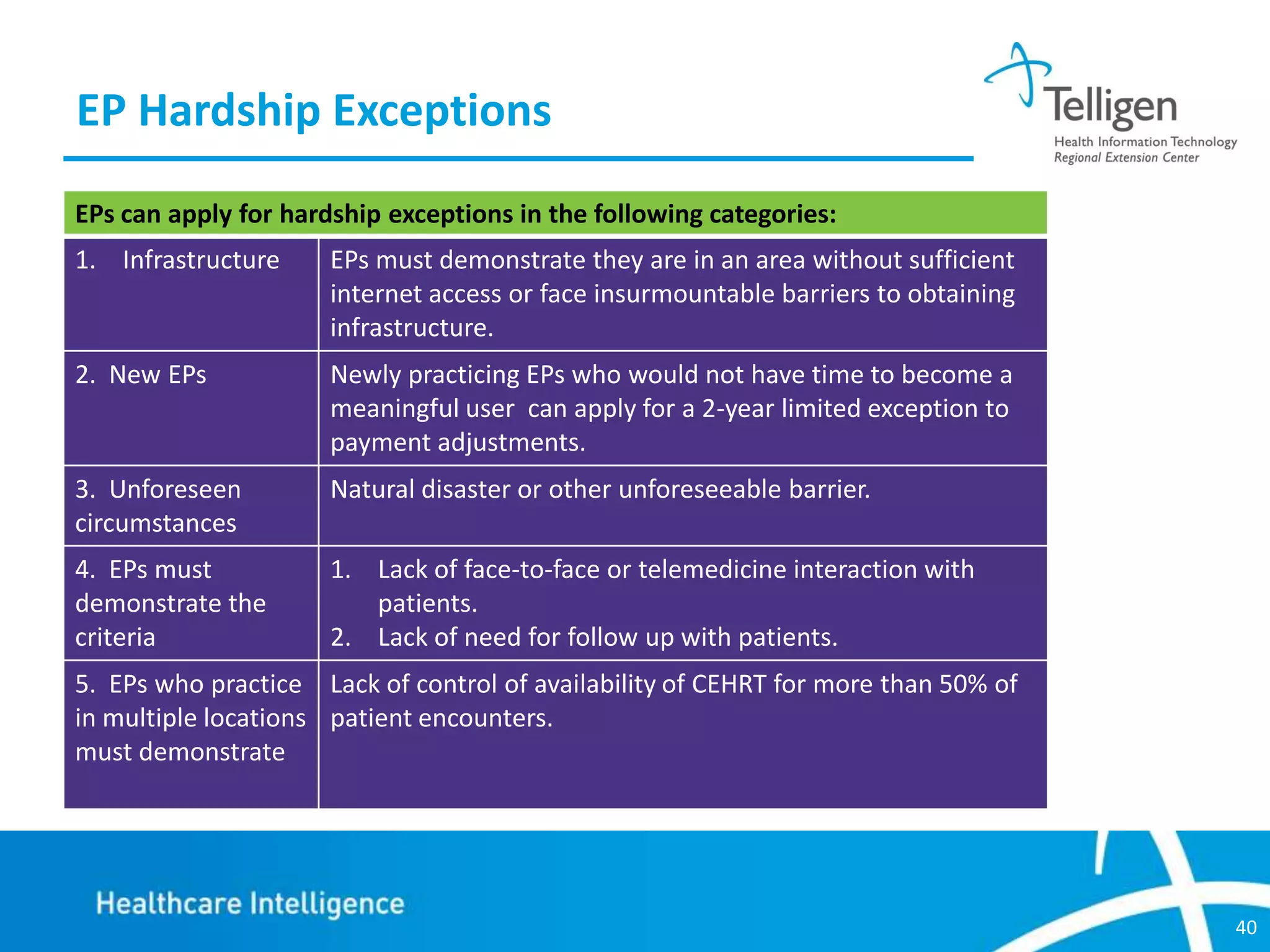 EP Hardship Exceptions
EPs can apply for hardship exceptions in the following categories:
1. Infrastructure

EPs must demonstrate they are in an area without sufficient
internet access or face insurmountable barriers to obtaining
infrastructure.

2. New EPs

Newly practicing EPs who would not have time to become a
meaningful user can apply for a 2-year limited exception to
payment adjustments.

3. Unforeseen
circumstances

Natural disaster or other unforeseeable barrier.

4. EPs must
demonstrate the
criteria

1. Lack of face-to-face or telemedicine interaction with
patients.
2. Lack of need for follow up with patients.

5. EPs who practice Lack of control of availability of CEHRT for more than 50% of
in multiple locations patient encounters.
must demonstrate

40

 