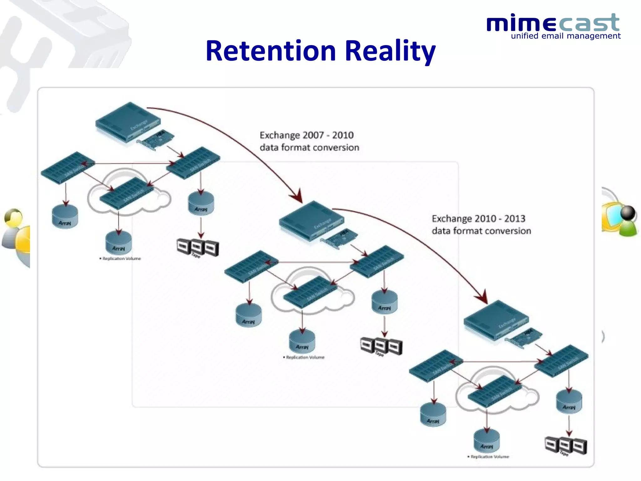 Retention Reality Retention is just one link in the email chain Firewall; Denial of Service prevention; anti-spam; anti-virus; anti-phishing; email routing; Intrusion Prevention; disclaimer management; continuity; email marketing… Links not integrated Weak chains-of-custody:  Integrity Each component may alter or generate messages:  Integrity Independent logs:  Confidentiality  Total resilience difficult:  Availability Maintaining long term archive storage is expensive Migrations risk to  integrity  and decrease  availability 