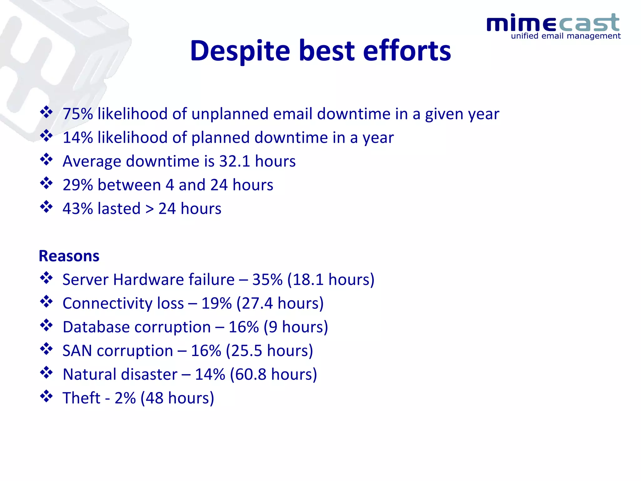 Despite best efforts 75% likelihood of unplanned email downtime in a given year 14% likelihood of planned downtime in a year Average downtime is 32.1 hours 29% between 4 and 24 hours 43% lasted > 24 hours Reasons Server Hardware failure – 35% (18.1 hours) Connectivity loss – 19% (27.4 hours) Database corruption – 16% (9 hours) SAN corruption – 16% (25.5 hours) Natural disaster – 14% (60.8 hours) Theft - 2% (48 hours) 
