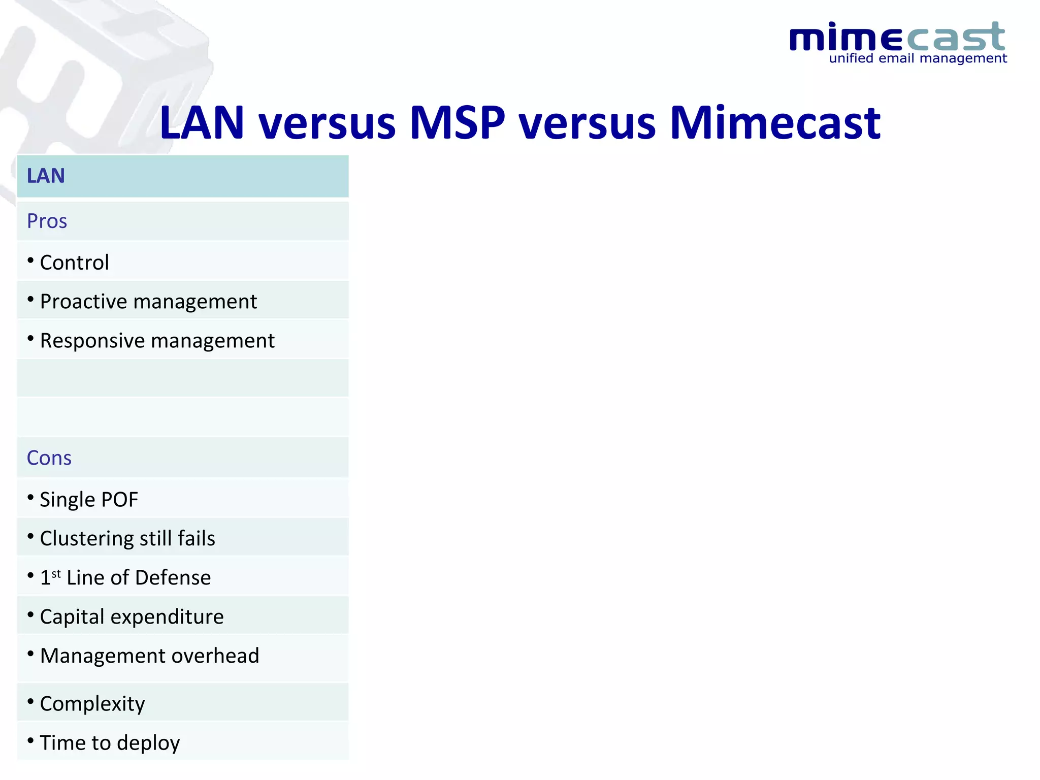 LAN versus MSP versus Mimecast LAN MSP/ISP Mimecast Pros Pros Pros Control Resilient infrastructure Software+SaaS alternative Proactive management No capital outlay Real-time control Responsive management No ongoing maintenance Highly resilient utility grid Off-site Off-site, geographical diversity Fast to deploy Best of both LAN & MSP/ISP Cons Cons Cons Single POF Little or no control Less customization options Clustering still fails Aggregation of solutions Bandwidth 1 st  Line of Defense Primarily security focused Capital expenditure Still requires on-premise Management overhead Clustering still fails Complexity Often legacy technology Time to deploy ISP lock-in 