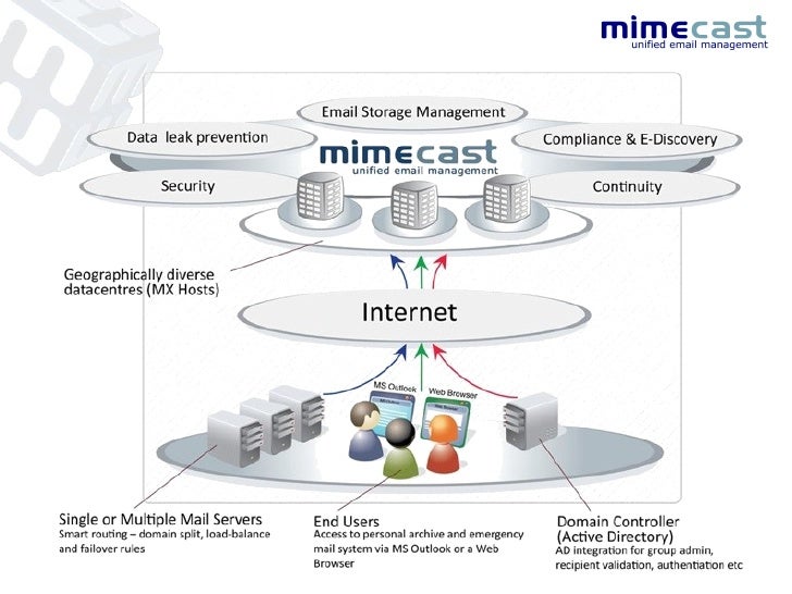 Mimecast Presentation