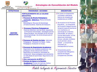 Estrategias de Consolidación del Modelo   ESTRATEGIAS PROGRAMAS / ACCIONES DESCRIPCIÓN GESTIÓN EDUCATIVA FORTALECIMIENTO DE LA CALIDAD EDUCATIVA. Procesos de Diseño Pedagógico- curricular  didáctico:   Planes de Estudio. Enfoques  Metodológicos. Recursos de Aprendizaje.  Jornadas Escolares. Sistemas de Evaluación.  Procesos: Prácticas Pedagógicas :   Opciones didácticas  para las Áreas, asignaturas  y/o Proyectos transversales.. Estrategias para las tareas escolares. Uso articulado de los recursos para el aprendizaje. Uso de los tiempos para el aprendizaje. Procesos de   Gestión de Aula :   relaciones  Pedagógicas.  Planeación de Clases.  Estilos Pedagógicos. Evaluación en el aula. Procesos de Seguimiento Académico: Seguimiento a los resultados académicos. Uso pedagógico de las evaluaciones externas. Seguimiento a la Asistencia. Actividades de recuperación. Apoyo pedagógico para estudiantes con dificultades de aprendizaje. Seguimiento a los egresados. Uso y apropiación de MTIC’s ** Proceso de Apoyo a la Gestión  Académica :  Proceso de matrícula. Archivo Académico. Boletines de calificaciones. Se cuenta con lineamientos  curriculares, estándares básicos de competencias establecidos por el MEN.   Se incorpora en los Procesos  Educativos ,  un componente de Formación Integral Humana otorgando especial importancia a la  enseñanza y el aprendizaje de contenidos actitudinales, de valores y normas relacionados  con las diferencias individuales, étnicas, culturales, familiares, que le permitan v alorar, aceptar  y comprender la diversidad y la interdependencia humana.  Componentes para la  Competitividad: Bilingüismo, Nuevas tecnologías, Competencias Laborales 